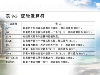 表 9-5  逻辑运算符 9.1.3  运算符与表达式 如果子查询包含一些行，那么值为 TRUE 。 EXISTS 如果操作数在某个范围之内，那么值为 TRUE 。 BETWEEN 如果一系列的比较中任何一个为 TRUE ，那么值为 TRUE 。 ANY 如果一系列的比较都为 TRUE ，那么值为 TRUE 。 ALL 如果操作数等于表达式列表中的一个，那么值为 TRUE 。 IN 如果操作数与一种模式相匹配，那么值为 TRUE 。 LIKE 对任何其他布尔运算符的值取反。 NOT 如果两个布尔表达式中的一个为 TRUE ，那么结果就为 TRUE 。 OR 如果两个布尔表达式都为 TRUE ，那么结果为 TRUE 。 AND 含  义 运算符 
