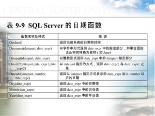 表 9-9  SQL Server 的日期函数 9.2.1  常用函数 返回 date_expr 中的年份值 Year(date_expr) 返回 date_expr 中的月份值 Month(date_expr) 返回 date_expr 中的日期值 Day(date_expr) 返回以 datepart 指定方式表示的 date_expr 加上 number 以后的日期 Dateadd(datepart, number, date_expr) 以 datepart 指定的方式，返回 date_expr2 与 date_expr1 之差 Datediff(datepart,date_expr1,date_expr2) 以整数形式返回 date_expr 中的 datepart 指定部分 Datepart(datepart, date_expr) 以字符串形式返回 date_expr 中的指定部分，如果合适的话还将其转换为名称 ( 如 June) Datename(datepart, date_expr) 返回当前系统的日期和时间 Getdate() 描  述 函数名称及格式 
