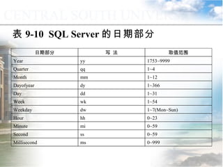 表 9-10  SQL Server 的日期部分 9.2.1  常用函数 0~999 ms Millisecond 0~59 ss Second 0~59 mi Minute 0~23 hh Hour 1~7(Mon~Sun) dw Weekday 1~54 wk Week 1~31 dd Day 1~366 dy Dayofyear 1~12 mm Month 1~4 qq Quarter 1753~9999 yy Year 取值范围 写  法 日期部分 