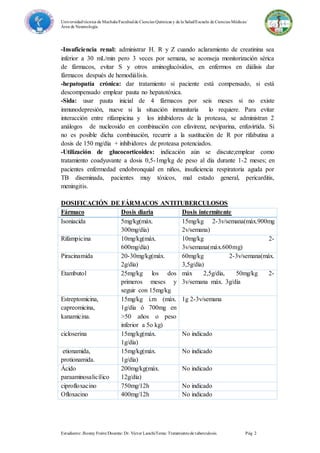 Universidadtécnica de Machala/Facultadde Ciencias Químicas y de la Salud/Escuela de Ciencias Médicas/
Área de Neumología.
Estudiante: Jhonny Freire/Docente: Dr. Víctor Lanchi/Tema: Tratamientode tuberculosis. Pág 2
-Insuficiencia renal: administrar H. R y Z cuando aclaramiento de creatinina sea
inferior a 30 mL/min pero 3 veces por semana, se aconseja monitorización sérica
de fármacos, evitar S y otros aminoglucósidos, en enfermos en diálisis dar
fármacos después de hemodiálisis.
-hepatopatía crónica: dar tratamiento si paciente está compensado, si está
descompensado emplear pauta no hepatotóxica.
-Sida: usar pauta inicial de 4 fármacos por seis meses si no existe
inmunodepresión, nueve si la situación inmunitaria lo requiere. Para evitar
interacción entre rifampicina y los inhibidores de la proteasa, se administran 2
análogos de nucleosido en combinación con efavirenz, neviparina, enfuvirtida. Si
no es posible dicha combinación, recurrir a la sustitución de R por rifabutina a
dosis de 150 mg/día + inhibidores de proteasa potenciados.
-Utilización de glucocorticoides: indicación aún se discute;emplear como
tratamiento coadyuvante a dosis 0,5-1mg/kg de peso al día durante 1-2 meses; en
pacientes enfermedad endobronquial en niños, insuficiencia respiratoria aguda por
TB diseminada, pacientes muy tóxicos, mal estado general, pericarditis,
meningitis.
DOSIFICACIÓN DE FÁRMACOS ANTITUBERCULOSOS
Fármaco Dosis diaria Dosis intermitente
Isoniacida 5mg/kg(máx.
300mg/día)
15mg/kg 2-3v/semana(máx.900mg
2v/semana)
Rifampicina 10mg/kg(máx.
600mg/día)
10mg/kg 2-
3v/semana(máx.600mg)
Piracinamida 20-30mg/kg(máx.
2g/día)
60mg/kg 2-3v/semana(máx.
3,5g/día)
Etambutol 25mg/kg los dos
primeros meses y
seguir con 15mg/kg
máx 2,5g/día, 50mg/kg 2-
3v/semana máx. 3g/día
Estreptomicina,
capreomicina,
kanamicina.
15mg/kg i.m (máx.
1g/día ó 700mg en
>50 años o peso
inferior a 5o kg)
1g 2-3v/semana
cicloserina 15mg/kg(máx.
1g/día)
No indicado
etionamida,
protionamida.
15mg/kg(máx.
1g/día)
No indicado
Ácido
paraaminosalicílico
200mg/kg(máx.
12g/día)
No indicado
ciprofloxacino 750mg/12h No indicado
Ofloxacino 400mg/12h No indicado
 