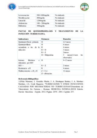 Universidadtécnica de Machala/Facultadde Ciencias Químicas y de la Salud/Escuela de Ciencias Médicas/
Área de Neumología.
Estudiante: Jhonny Freire/Docente: Dr. Víctor Lanchi/Tema: Tratamientode tuberculosis. Pág 3
Levoxoxacino 500-1000mg/día No indicado
Moxifloxacino 400mg/día No indicado
Linezolid 1200mg/día No indicado
clofamicina 100 - 200mg/día No indicado
Rifabutina 300mg/día No indicado
PAUTAS DE QUIMIOPROFILAXIS Y TRATAMIENTO DE LA
INFECCIÓN TUBERCULOSA.
Indicaciones Fármacos Duración
Quimioprofilaxis primaria H 2,5 meses
Quimioprofilaxis
secundaria o tto. de la
infección
H
R
R + H
R + Z
H + Rifapentina
6 meses
4 meses
3 meses
2meses
3 meses(1v/sem tto.
observado)
lesiones fibróticas e
infectados por HIV
H 9-12 meses
HIV + R + Z 2 meses
Resistencia a H R 4 meses
Multiresistentes a R y H Z + E ó
Z+ ofloxacino
12 meses
Referencia bibliográfica:
1)J.Ruiz Manzano, J. González Martín, J. A. Domínguez Benitez, J. A. Martínez
Martínez, J.A. Caylá Buqueras. "TUBERCULOSIS Y OTRAS INFECCIONES
CAUSADAS POR MICOBACTERIAS NO TUBERCULOSAS"(Tratamiento de
Tuberculosis). En: Farreras - Rozman. MEDICINA INTERNA.XXVII Edición.
Elsevier Barcelona - España. 2012. Páginas 2078 - 2081. Capítulo 257.
 