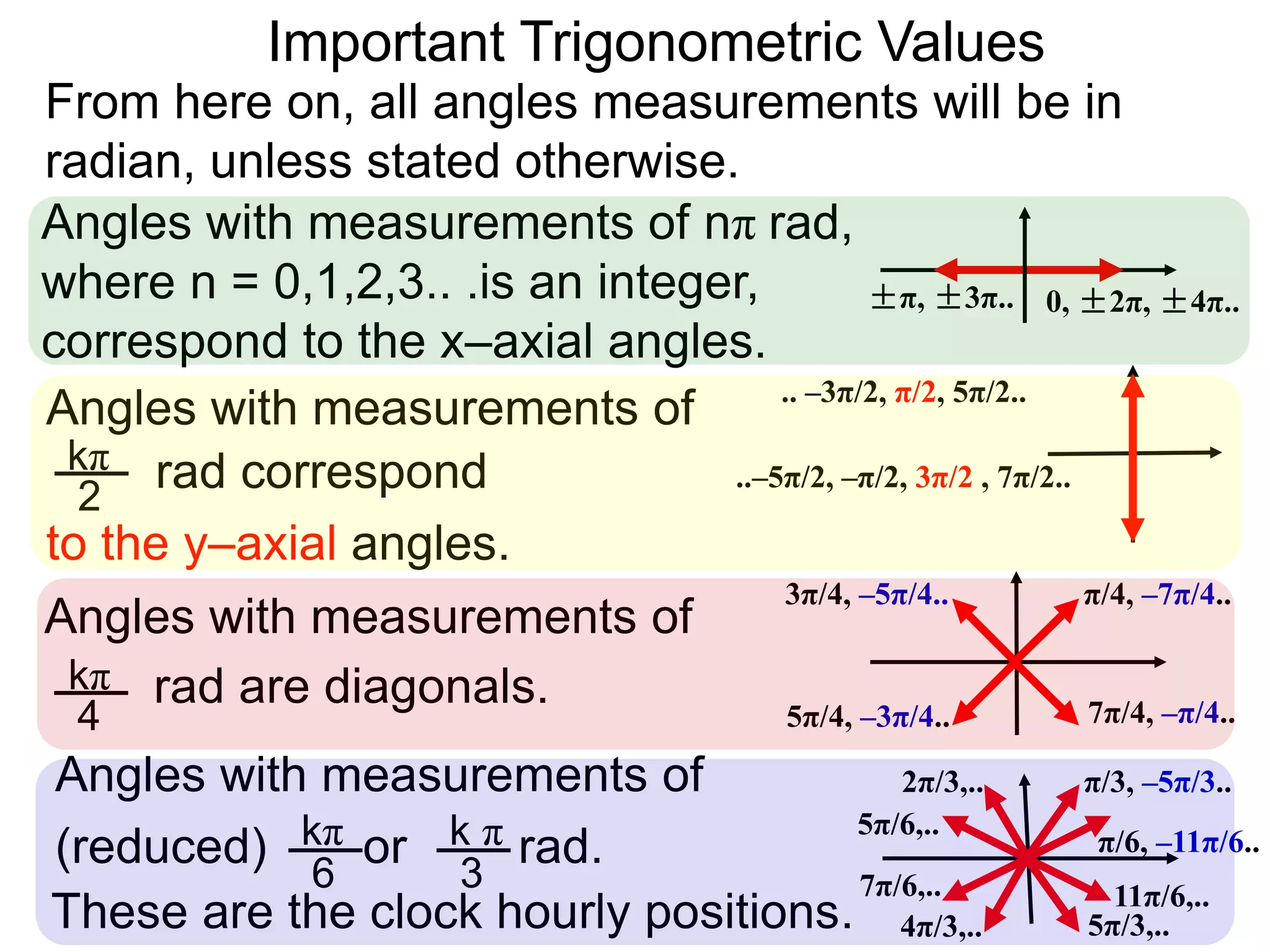 Angles with measurements of nπ rad,
where n = 0,1,2,3.. .is an integer,
correspond to the x–axial angles.
0, ±2π, ±4π..±π, ±3π..
Angles with measurements of
rad correspond
to the y–axial angles.
.. –3π/2, π/2, 5π/2..
..–5π/2, –π/2, 3π/2 , 7π/2..
Angles with measurements of
rad are diagonals.
π/4, –7π/4..3π/4, –5π/4..
5π/4, –3π/4.. 7π/4, –π/4..
Angles with measurements of
(reduced) or rad. π/6, –11π/6..
π/3, –5π/3..2π/3,..
5π/6,..
7π/6,..
4π/3,.. 5π/3,..
11π/6,..
kπ
2
4
6 3
kπ
kπ k π
Important Trigonometric Values
These are the clock hourly positions.
From here on, all angles measurements will be in
radian, unless stated otherwise.
 