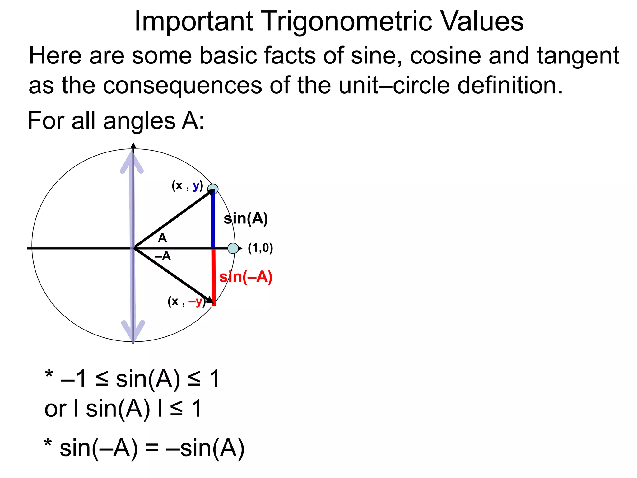Important Trigonometric Values
Here are some basic facts of sine, cosine and tangent
as the consequences of the unit–circle definition.
For all angles A:
* –1 ≤ sin(A) ≤ 1
or l sin(A) l ≤ 1
* sin(–A) = –sin(A)
(1,0)
A
sin(A)
(x , y)
–A
sin(–A)
(x , –y)
 