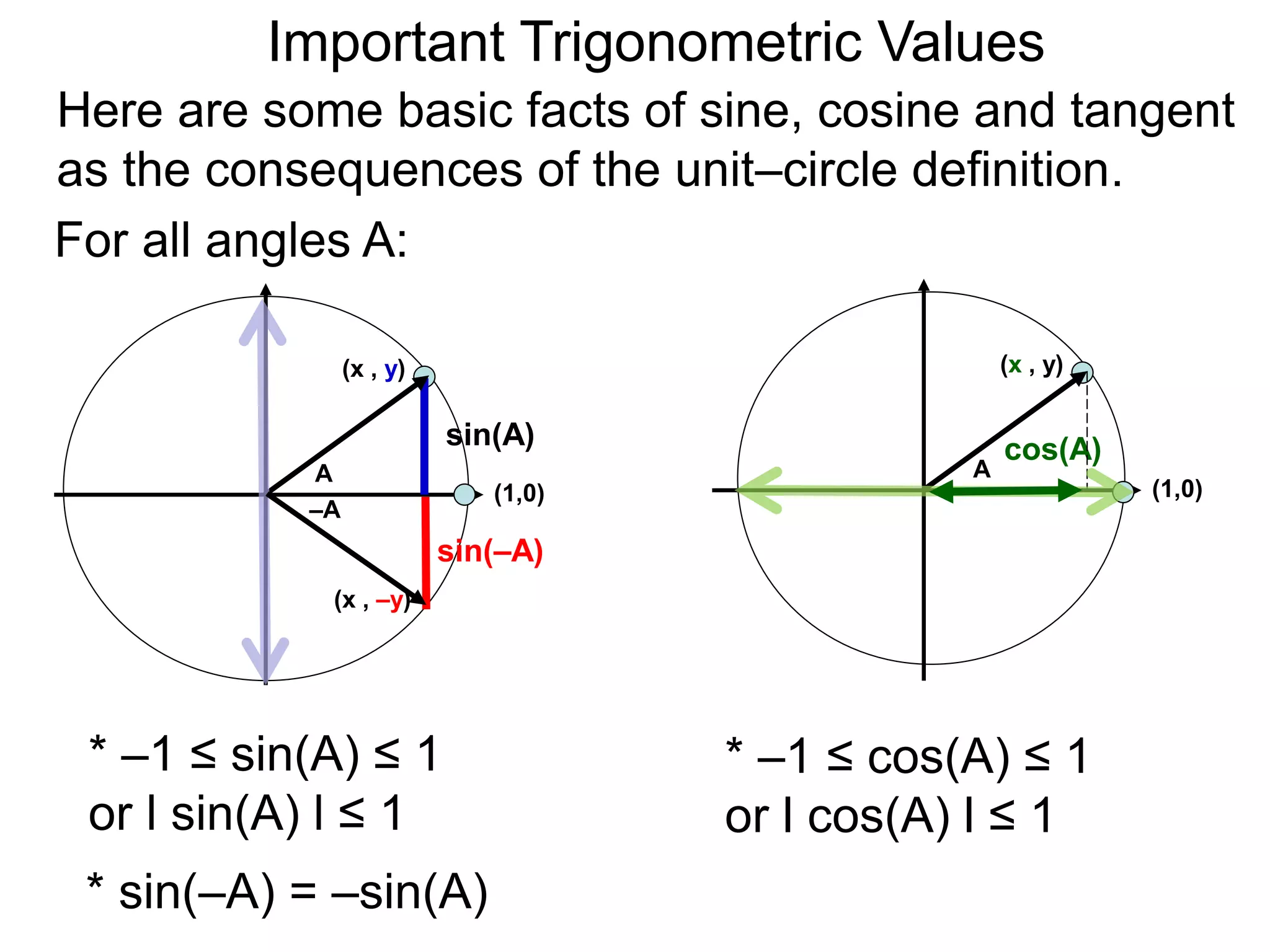 Important Trigonometric Values
Here are some basic facts of sine, cosine and tangent
as the consequences of the unit–circle definition.
For all angles A:
* –1 ≤ sin(A) ≤ 1
or l sin(A) l ≤ 1
* sin(–A) = –sin(A)
(1,0)
A
sin(A)
(x , y)
–A
sin(–A)
(1,0)
A
cos(A)
(x , y)
(x , –y)
* –1 ≤ cos(A) ≤ 1
or l cos(A) l ≤ 1
 
