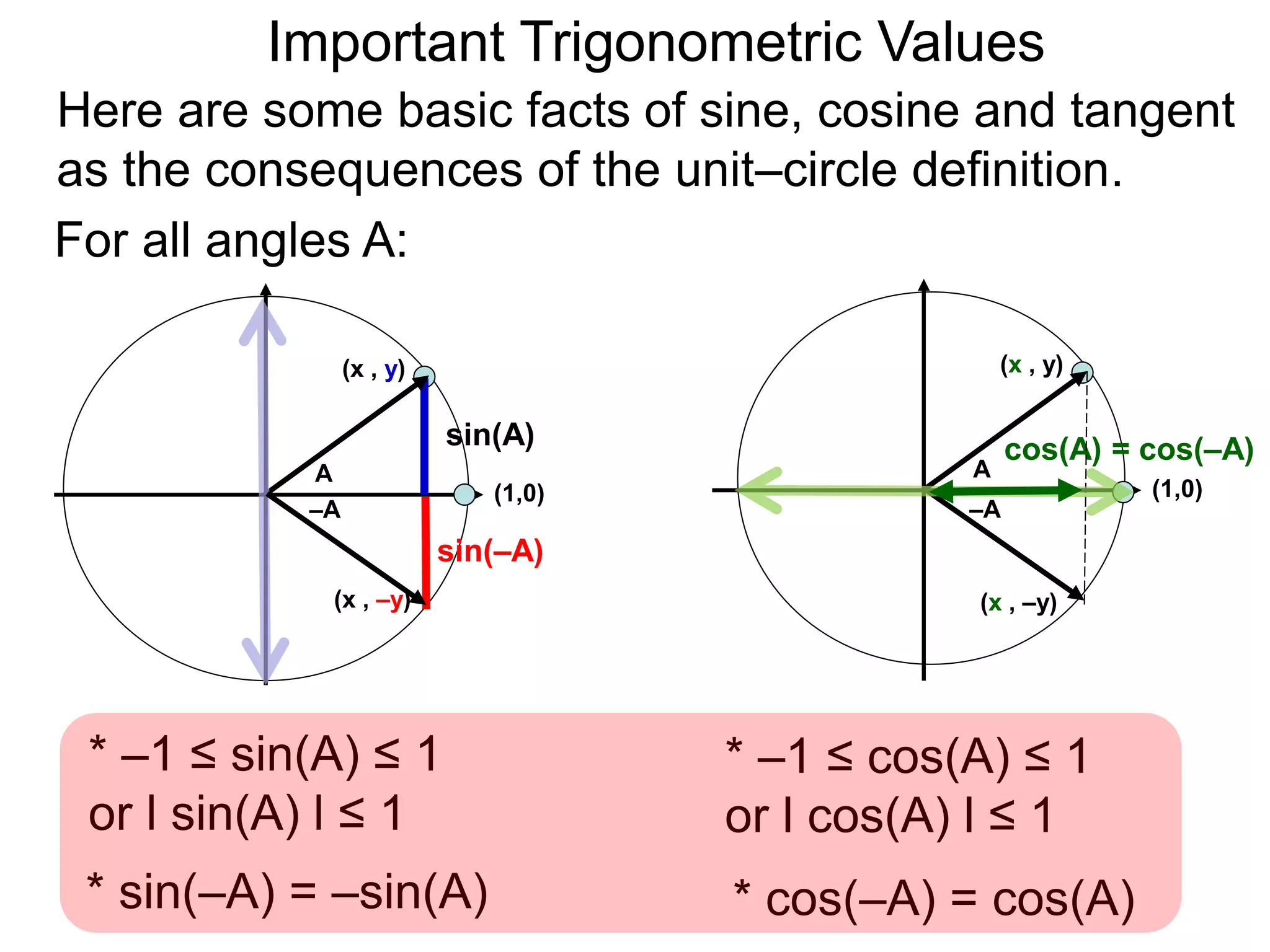 Important Trigonometric Values
Here are some basic facts of sine, cosine and tangent
as the consequences of the unit–circle definition.
For all angles A:
* –1 ≤ sin(A) ≤ 1
or l sin(A) l ≤ 1
* sin(–A) = –sin(A)
(1,0)
A
sin(A)
(x , y)
–A
sin(–A)
(1,0)
A
cos(A) = cos(–A)
(x , y)
–A
(x , –y) (x , –y)
* –1 ≤ cos(A) ≤ 1
or l cos(A) l ≤ 1
* cos(–A) = cos(A)
 