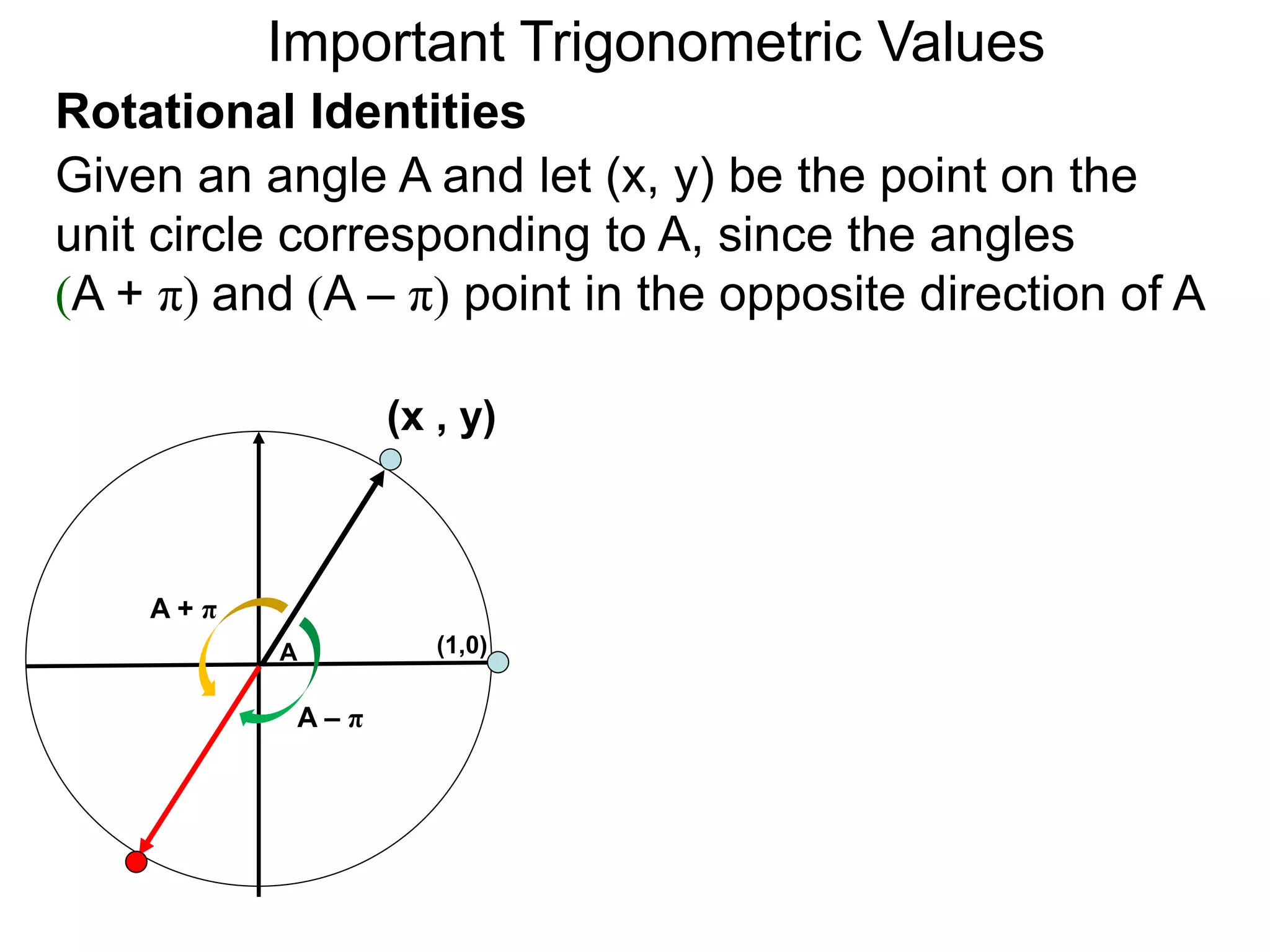 Important Trigonometric Values
Rotational Identities
Given an angle A and let (x, y) be the point on the
unit circle corresponding to A, since the angles
(A + π) and (A – π) point in the opposite direction of A
A
(x , y)
(1,0)
A – π
A + π
 