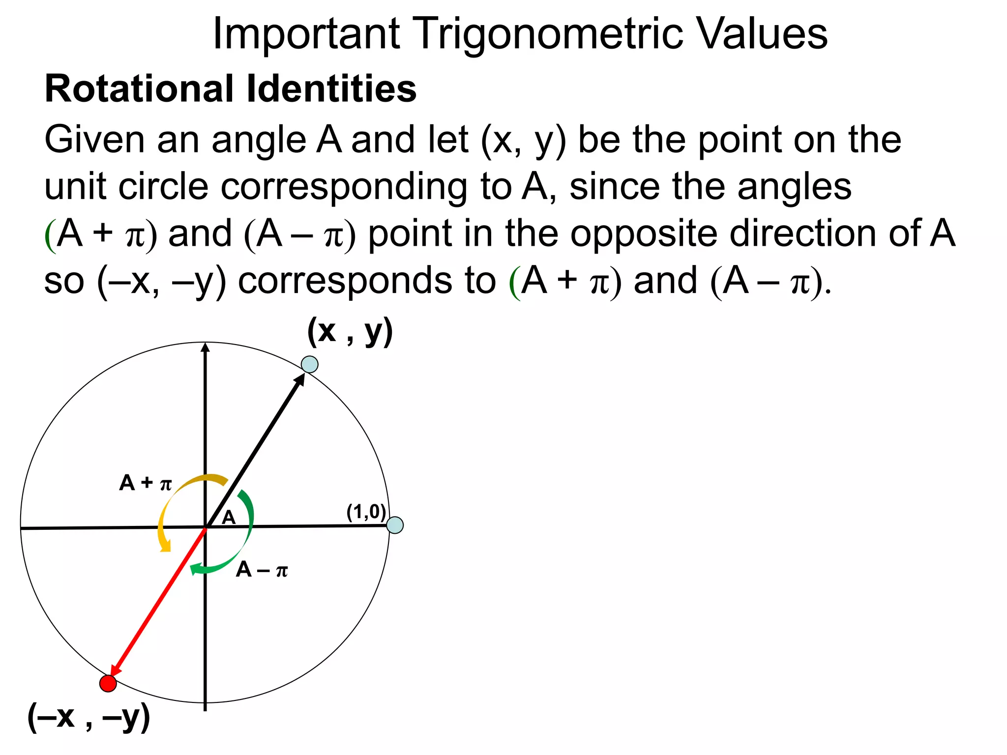 Important Trigonometric Values
Rotational Identities
Given an angle A and let (x, y) be the point on the
unit circle corresponding to A, since the angles
(A + π) and (A – π) point in the opposite direction of A
so (–x, –y) corresponds to (A + π) and (A – π).
A
(x , y)
(–x , –y)
(1,0)
A – π
A + π
 