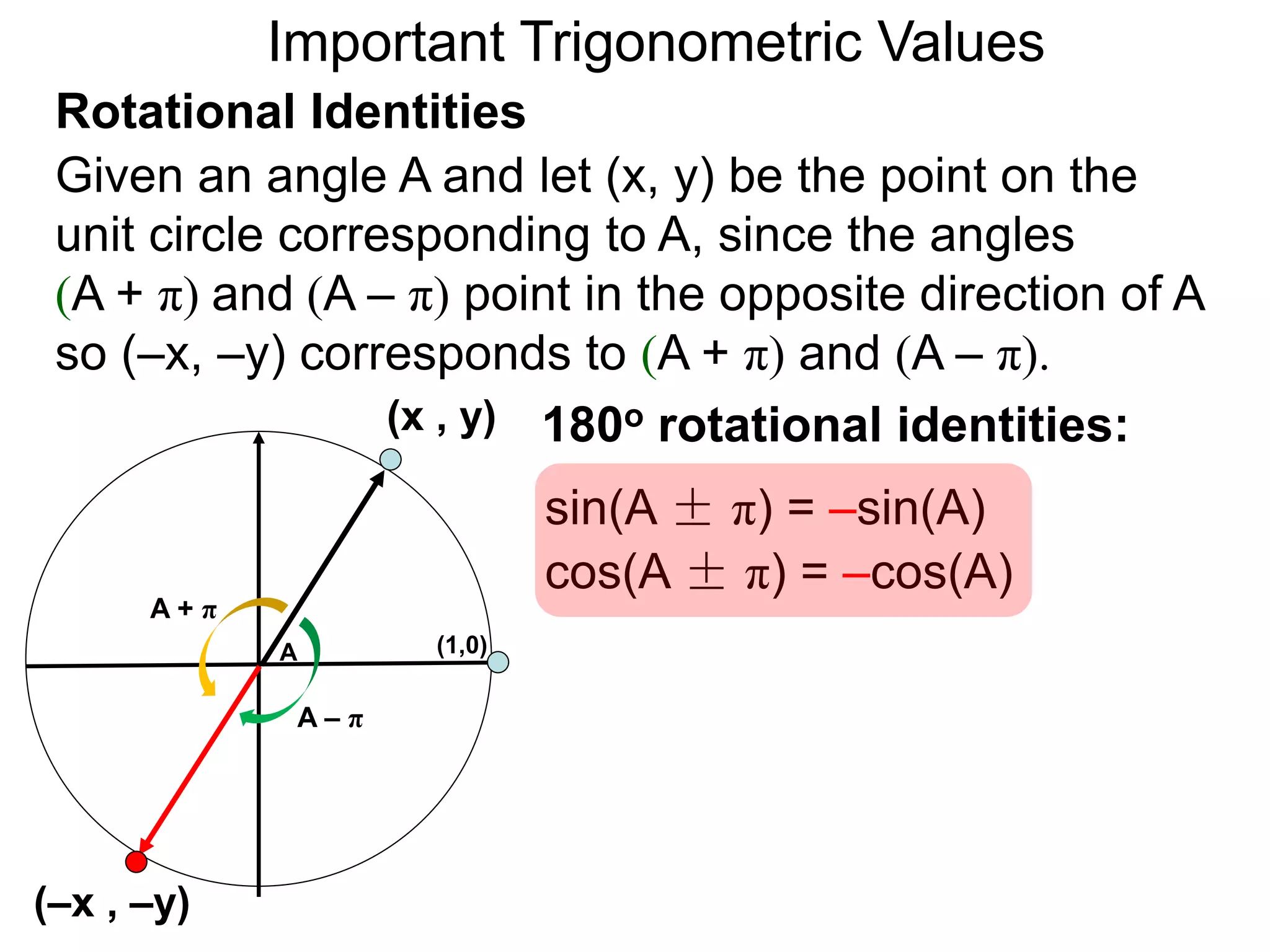 Important Trigonometric Values
Rotational Identities
Given an angle A and let (x, y) be the point on the
unit circle corresponding to A, since the angles
(A + π) and (A – π) point in the opposite direction of A
so (–x, –y) corresponds to (A + π) and (A – π).
A
(x , y)
(–x , –y)
sin(A ± π) = –sin(A)
cos(A ± π) = –cos(A)
180o rotational identities:
(1,0)
A – π
A + π
 