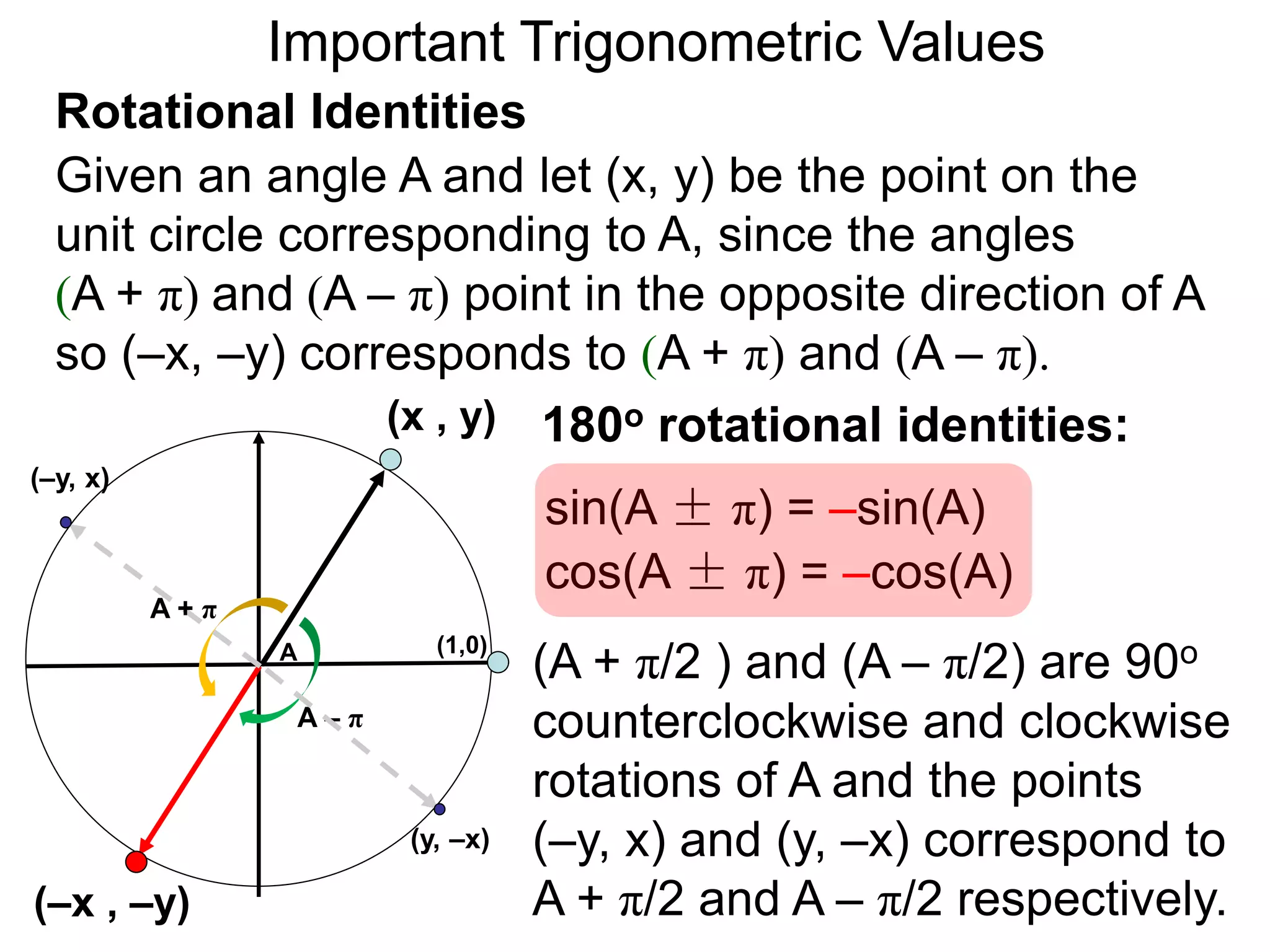 Important Trigonometric Values
Rotational Identities
Given an angle A and let (x, y) be the point on the
unit circle corresponding to A, since the angles
(A + π) and (A – π) point in the opposite direction of A
so (–x, –y) corresponds to (A + π) and (A – π).
(1,0)A
(x , y)
A – π
(–x , –y)
sin(A ± π) = –sin(A)
cos(A ± π) = –cos(A)
(A + π/2 ) and (A – π/2) are 90o
counterclockwise and clockwise
rotations of A and the points
(–y, x) and (y, –x) correspond to
A + π/2 and A – π/2 respectively.
180o rotational identities:
(–y, x)
(y, –x)
A + π
 