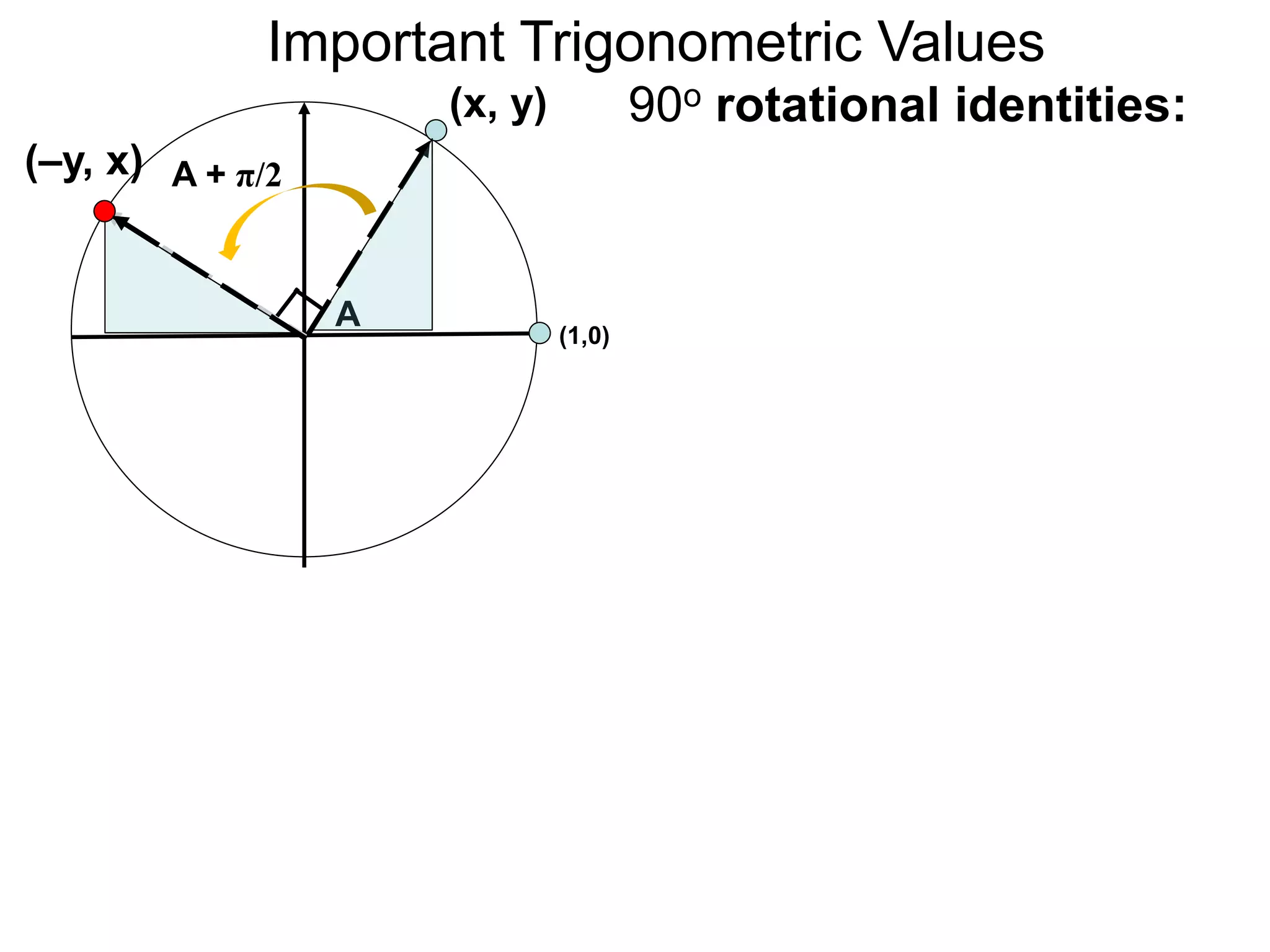 Important Trigonometric Values
(1,0)
A
(x, y)
A + π/2(–y, x)
90o rotational identities:
 