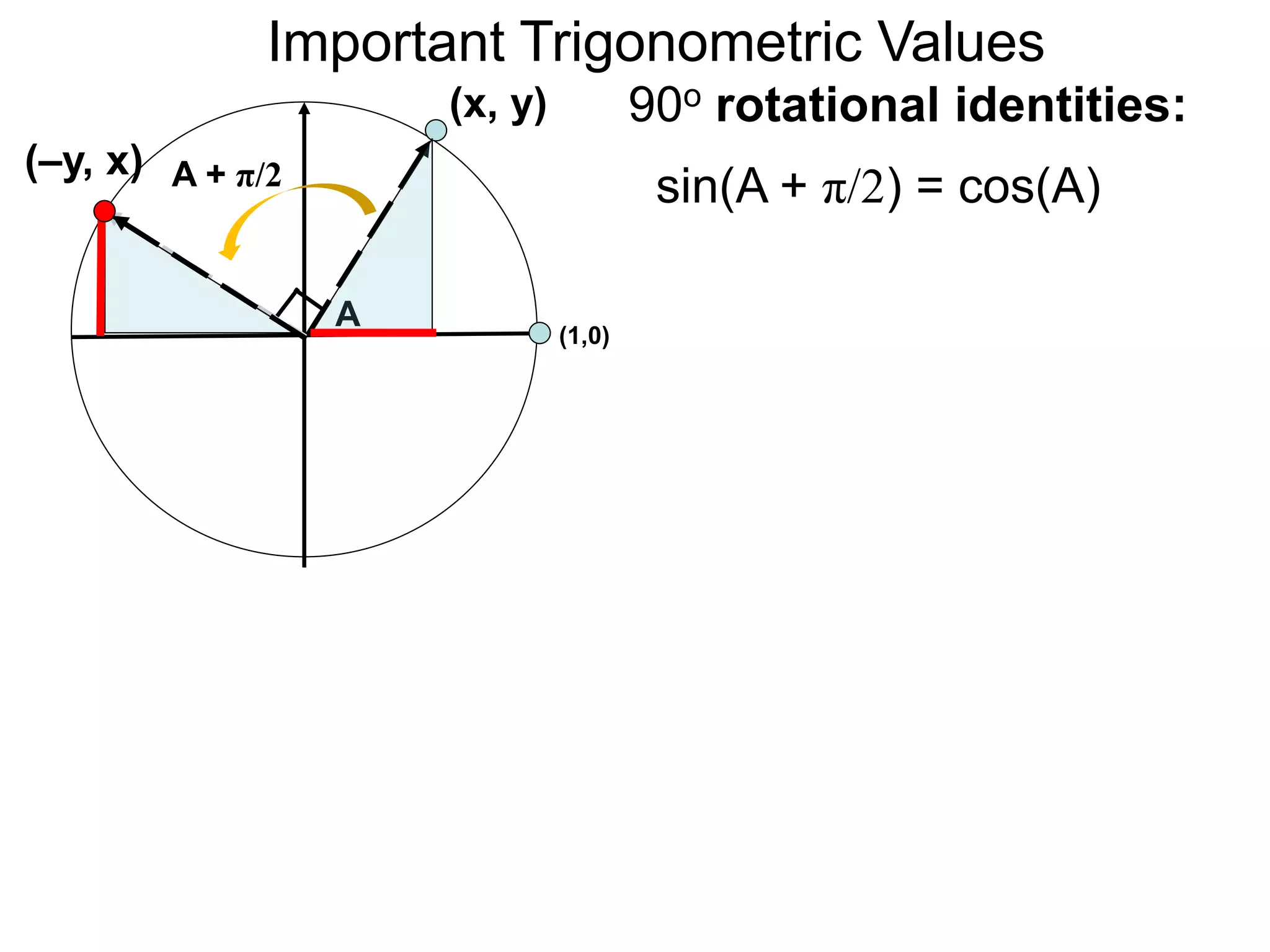 Important Trigonometric Values
(1,0)
A
(x, y)
A + π/2(–y, x)
sin(A + π/2) = cos(A)
90o rotational identities:
 