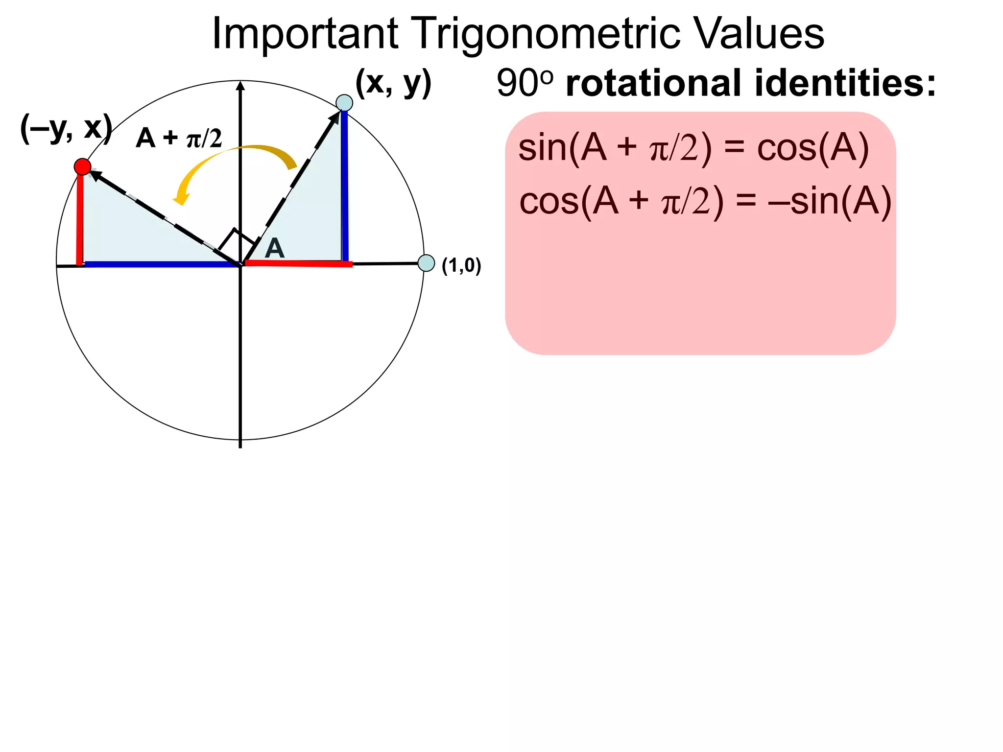 Important Trigonometric Values
(1,0)
A
(x, y)
A + π/2(–y, x)
sin(A + π/2) = cos(A)
cos(A + π/2) = –sin(A)
90o rotational identities:
 