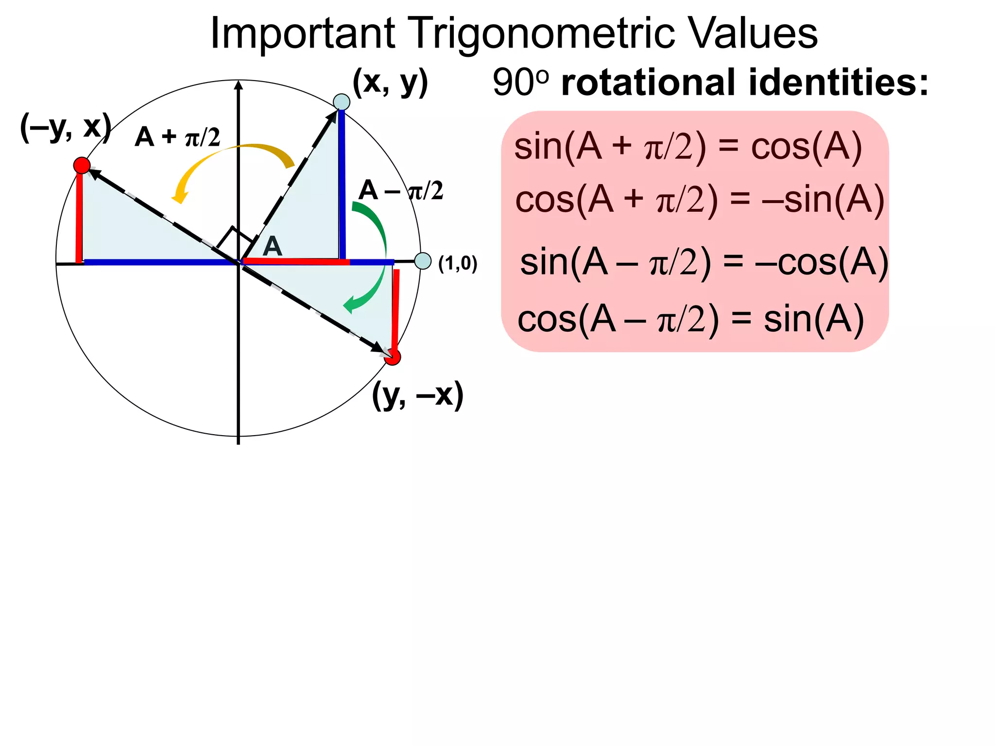 Important Trigonometric Values
(1,0)
A
(x, y)
A + π/2
A – π/2
(–y, x)
sin(A + π/2) = cos(A)
cos(A + π/2) = –sin(A)
90o rotational identities:
(y, –x)
sin(A – π/2) = –cos(A)
cos(A – π/2) = sin(A)
 