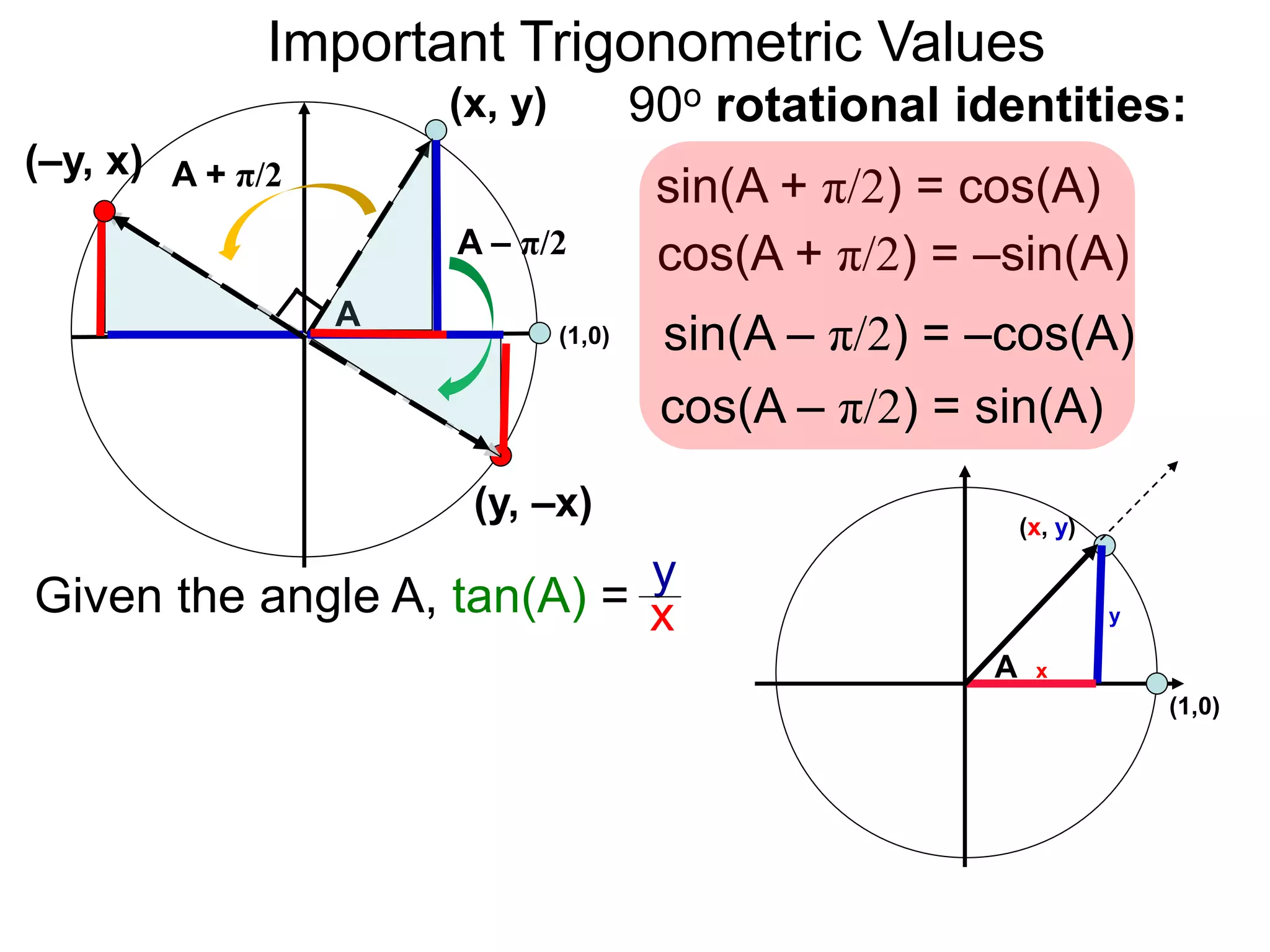 Important Trigonometric Values
(1,0)
A
(x, y)
A + π/2
A – π/2
(–y, x)
sin(A + π/2) = cos(A)
cos(A + π/2) = –sin(A)
90o rotational identities:
(y, –x)
sin(A – π/2) = –cos(A)
cos(A – π/2) = sin(A)
(1,0)
A x
y
(x, y)
Given the angle A, tan(A) =
y
x
 