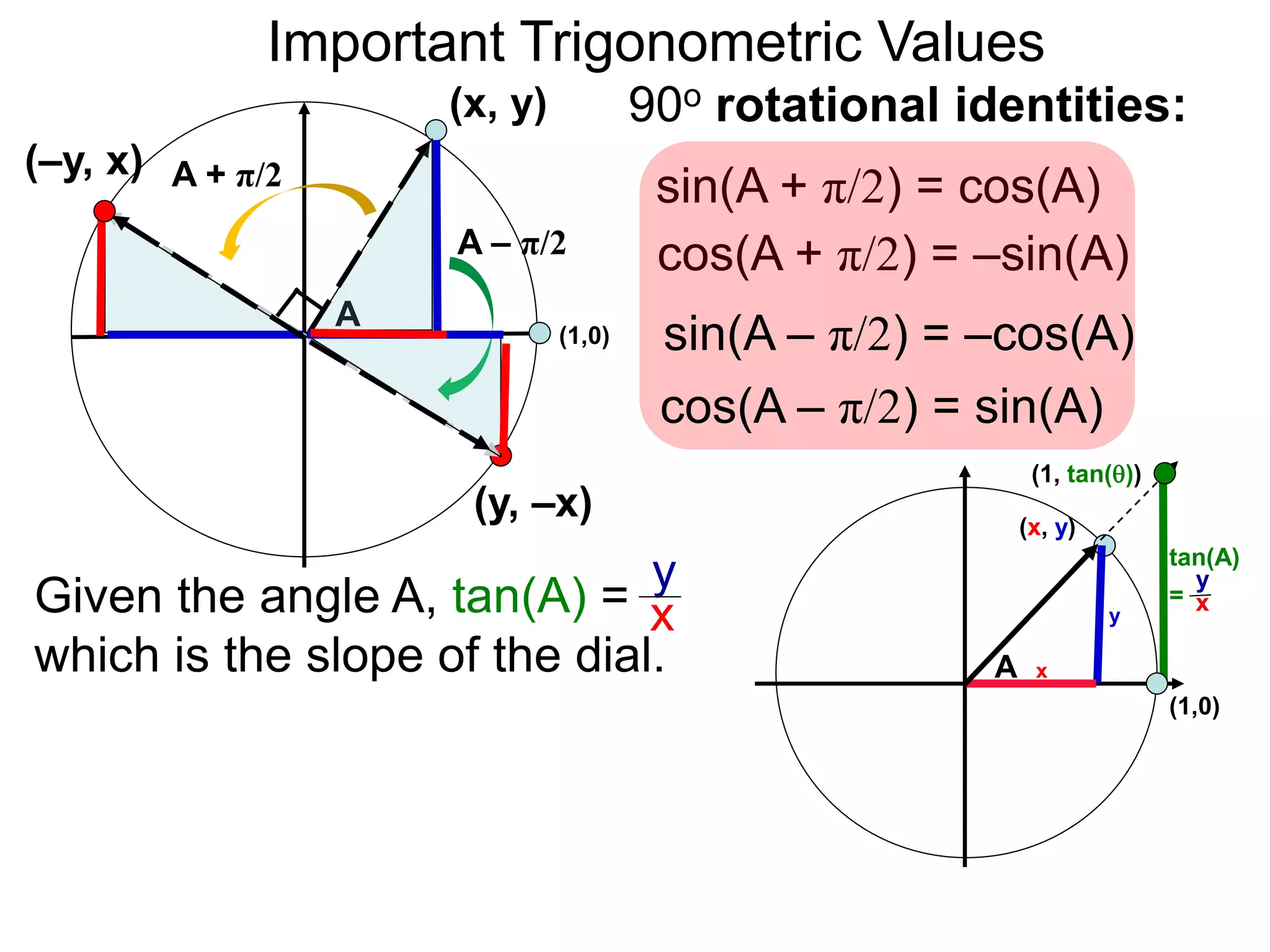 Important Trigonometric Values
(1,0)
A
(x, y)
A + π/2
A – π/2
(–y, x)
sin(A + π/2) = cos(A)
cos(A + π/2) = –sin(A)
90o rotational identities:
(y, –x)
sin(A – π/2) = –cos(A)
cos(A – π/2) = sin(A)
(1,0)
A x
y
(x, y)
tan(A)
=Given the angle A, tan(A) =
which is the slope of the dial.
y
x
y
x
(1, tan())
 