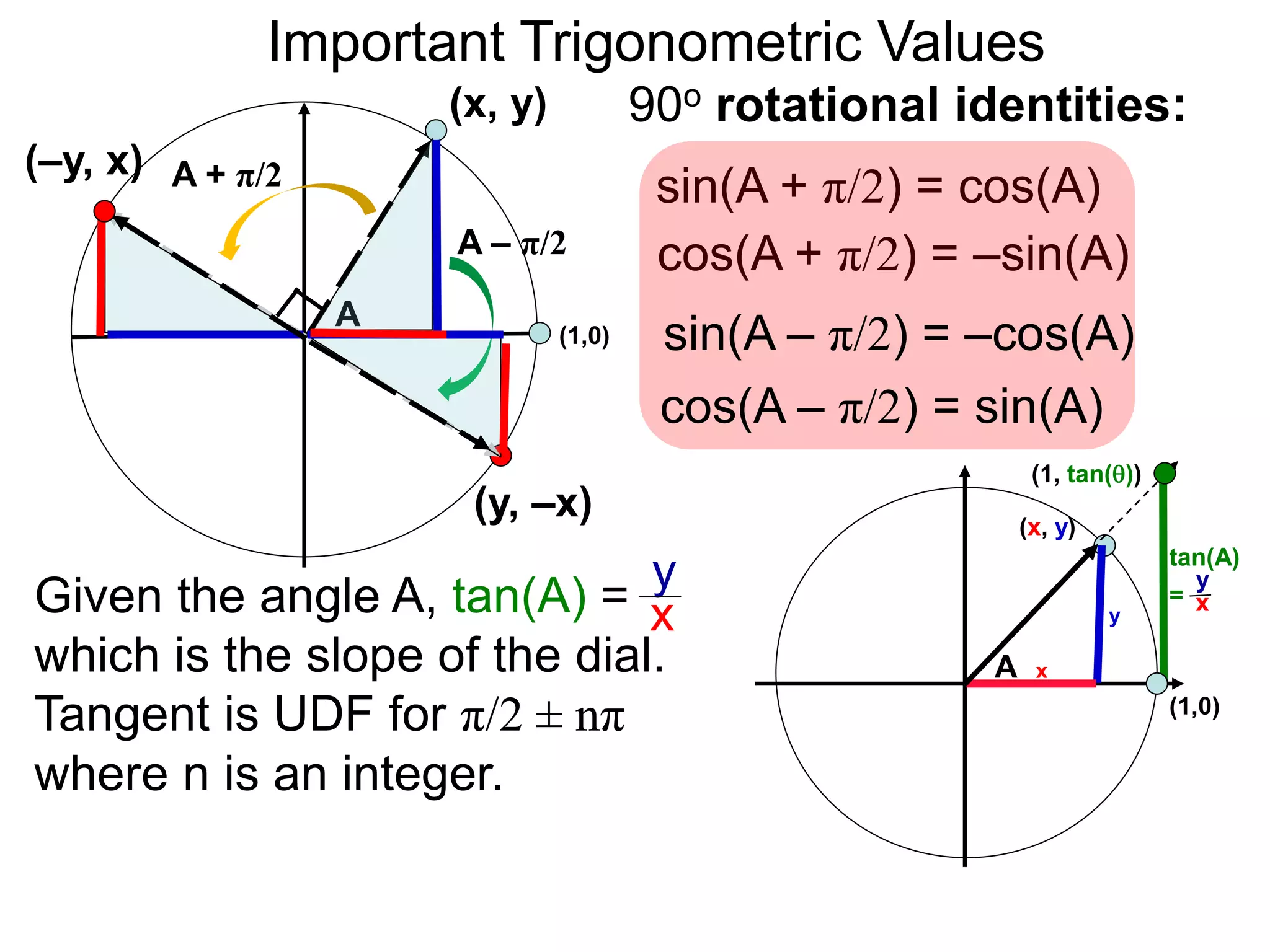 Important Trigonometric Values
(1,0)
A
(x, y)
A + π/2
A – π/2
(–y, x)
sin(A + π/2) = cos(A)
cos(A + π/2) = –sin(A)
90o rotational identities:
(y, –x)
sin(A – π/2) = –cos(A)
cos(A – π/2) = sin(A)
(1,0)
A x
y
(x, y)
tan(A)
=Given the angle A, tan(A) =
which is the slope of the dial.
Tangent is UDF for π/2 ± nπ
where n is an integer.
y
x
y
x
(1, tan())
 
