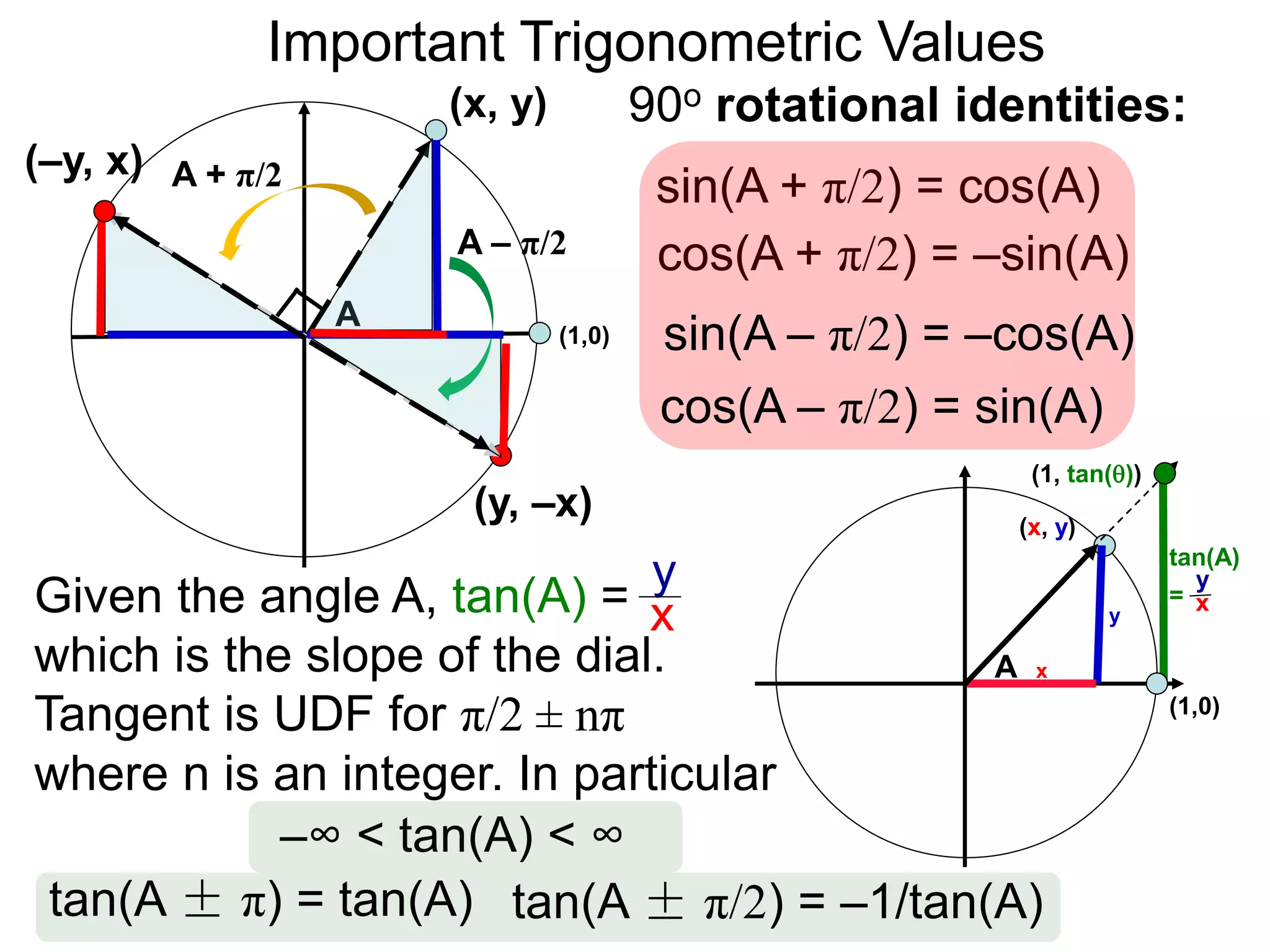 Important Trigonometric Values
(1,0)
A
(x, y)
A + π/2
A – π/2
(–y, x)
sin(A + π/2) = cos(A)
cos(A + π/2) = –sin(A)
90o rotational identities:
(y, –x)
sin(A – π/2) = –cos(A)
cos(A – π/2) = sin(A)
(1,0)
A x
y
(x, y)
tan(A)
=Given the angle A, tan(A) =
which is the slope of the dial.
Tangent is UDF for π/2 ± nπ
where n is an integer. In particular
y
x
y
x
–∞ < tan(A) < ∞
tan(A ± π) = tan(A) tan(A ± π/2) = –1/tan(A)
(1, tan())
 