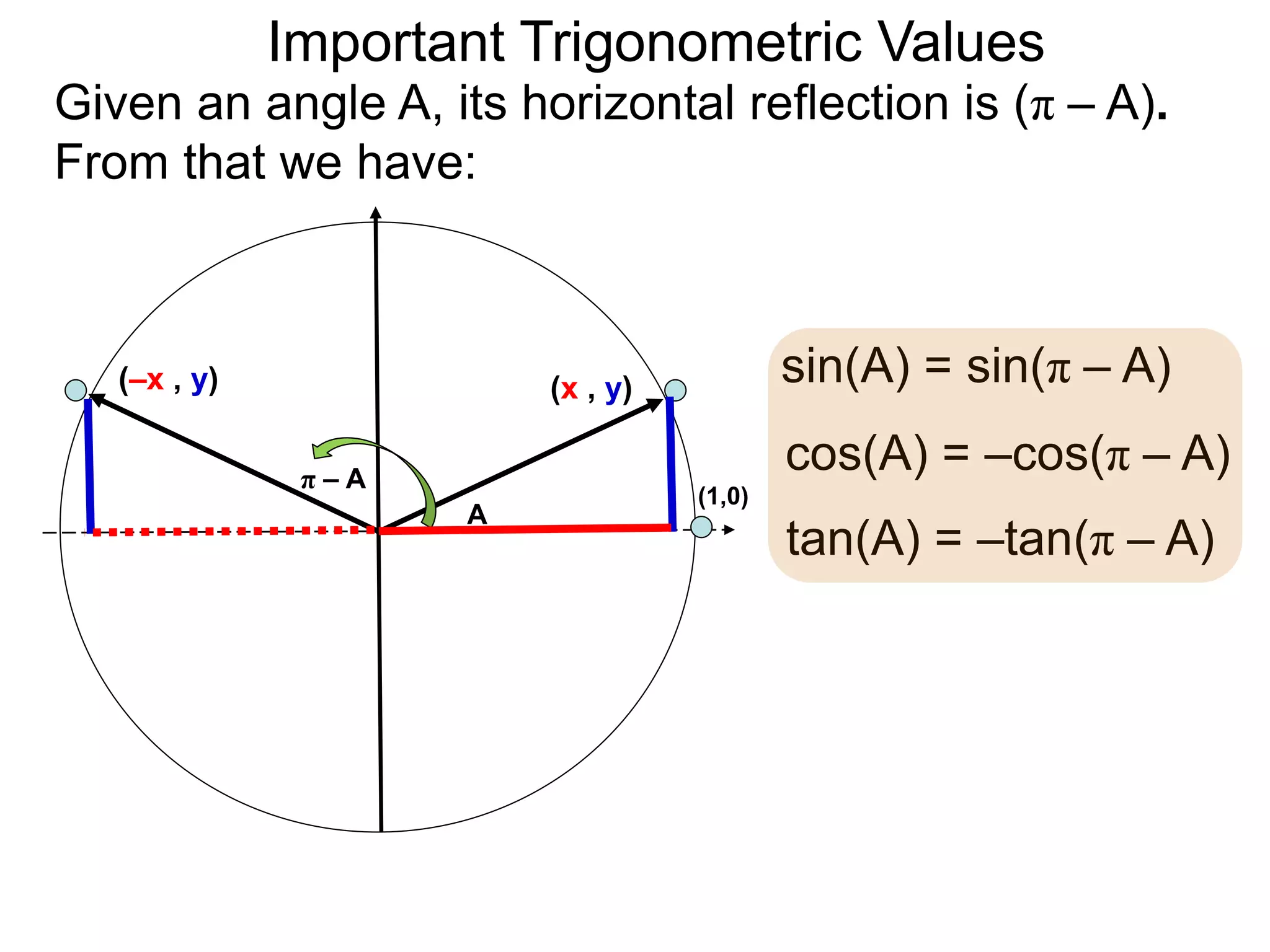 Important Trigonometric Values
Given an angle A, its horizontal reflection is (π – A).
From that we have:
sin(A) = sin(π – A)
(1,0)
A
(x , y)
π – A
(–x , y)
cos(A) = –cos(π – A)
tan(A) = –tan(π – A)
 