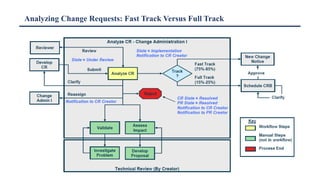 Analyzing Change Requests: Fast Track Versus Full Track
 