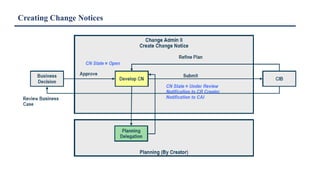 Creating Change Notices
 