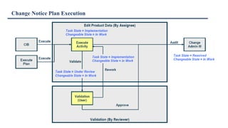Change Notice Plan Execution
 