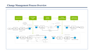 Change Management Process Overview
 