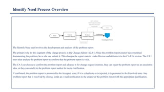 Identify Need Process Overview
The Identify Need step involves the development and analysis of the problem report.
The primary role for this segment of the change process is the Change Admin I (CA I). Once the problem report creator has completed
documenting the problem, he or she can submit it. This changes the report state to Under Review and delivers it to the CA I for review. The CA I
must then analyse the problem report to confirm that the problem report is valid.
The CA I can choose to confirm the problem report and advance it for change request creation, they can reject the problem report as an unsuitable
idea, or they can send it to the problem report author for more clarification.
If confirmed, the problem report is promoted to the Accepted state; if it is a duplicate or is rejected, it is promoted to the Resolved state. Any
problem report that is resolved by closing, sends an e-mail notification to the creator of the problem report with the appropriate justification.
 