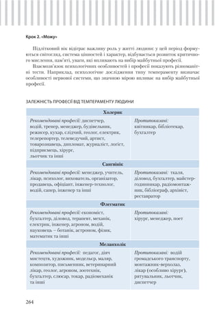 264
Крок 2. «Можу»
Підлітковий вік відіграє важливу роль у житті людини: у цей період форму-
ються світогляд, система цінностей і характер, відбувається розвиток критично-
го мислення, пам’яті, уваги, які впливають на вибір майбутньої професії.
Взаємозв’язок психологічних особливостей і професії показують різноманіт-
ні тести. Наприклад, психологічне дослідження типу темпераменту визначає
особливості нервової системи, що значною мірою впливає на вибір майбутньої
професії.
ЗАЛЕЖНІСТЬ ПРОФЕСІЇ ВІД ТЕМПЕРАМЕНТУ ЛЮДИНИ
Холерик
Рекомендовані професії: диспетчер,
водій, тренер, менеджер, будівельник,
режисер, кухар, слідчий, геолог, електрик,
телерепортер, телеведучий, артист,
товарознавець, дипломат, журналіст, логіст,
підприємець, хірург,
льотчик та інші
Протипоказані:
квітникар, бібліотекар,
бухгалтер
Сангвінік
Рекомендовані професії: менеджер, учитель,
лікар, психолог, вихователь, організатор,
продавець, офіціант, інженер-технолог,
водій, сапер, інженер та інші
Протипоказані: ткаля,
діловод, бухгалтер, майстер-
годинникар, радіомонтаж-
ник, бібліограф, архівіст,
реставратор
Флегматик
Рекомендовані професії: економіст,
бухгалтер, діловод, терапевт, механік,
електрик, інженер, агроном, водій,
науковець – ботанік, астроном, фізик,
математик та інші
Протипоказані:
хірург, менеджер, поет
Меланхолік
Рекомендовані професії: педагог, діяч
мистецтв, художник, модельєр, маляр,
композитор, письменник, ветеринарний
лікар, геолог, агроном, зоотехнік,
бухгалтер, слюсар, токар, радіомеханік
та інші
Протипоказані: водій
громадського транспорту,
монтажник-верхолаз,
лікар (особливо хірург),
рятувальник, льотчик,
диспетчер
 
