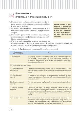 270
Практична робота
ПРОЕКТУВАННЯ ПРОФЕСІЙНОЇ ДІЯЛЬНОСТІ
1. Визначте свої особистісні характеристики (інте-
реси, цінності, переконання, особливості, вміння
й навички, переваги).
2. Визначте свої професійні характеристики. У разі
потреби скористайтеся тестами з інформаційних
джерел.
3. Порівняйте результати пунктів 1 і 2. Складіть
список варіантів професійного вибору, які най-
більше вам підходять.
4. З’ясуйте, які професійні вимоги висувають до
обраних професій. Дослідіть ринок праці. Дізнайтеся про рівень заробітної
плати. Складіть/знайдіть професіограми обраних професій.
Т а б л и ц я 1. Професіограма бухгалтера (Приклад професіограми)
Компоненти
професіограми
Зміст
1. Зміст праці Бухгалтер виконує бухгалтерський облік коштів підприємс-
тва, ревізію і фінансовий контроль, перевіряє правильність
отриманої інформації, контролює дотримання законності
при витрачанні коштів
2. Професійно важливі якості
2.1. Психофізичні
параметри
Стійкість і концентрація уваги; висока працездатність і стій-
кість до монотонної роботи; хороші показники короткочасної
пам’яті
2.2. Особистісні
якості
Інтраверсія, організованість, сумлінність, серйозність, кон-
серватизм, здатність брати на себе відповідальність, обереж-
ність, пильність
2.3. Інтелектуальні
якості
Логічне мислення, вербальний інтелект, здатність до обчис-
лень
3. Знання, вміння
навички
Бухгалтер має знати статистику, фінанси, кредит, технологію
конкретної галузі організації, методику складання звітності,
нормативні документи. Повинен уміти швидко і правильно
рахувати усно (для контролю можливих помилок калькуля-
тора)
4. Умови роботи У приміщенні; соціальні контакти обмежені; сидяча робота;
робота на комп’ютері; найчастіше робота в одну зміну, але
можлива понаднормова робота; робота жорстко регламенто-
вана інструкціями і має індивідуальний характер
 