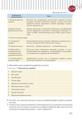271
§ 24
Компоненти
професіограми
Зміст
5. Медичні протипо-
казання
Поганий зір; захворювання вегетативної нервової системи
(судинна дистонія, гіпертонія, мігрень, головні болі іншої
природи); межові порушення психіки (надмірна недовір-
ливість, тривожність)
6. Вимоги до про-
фесійної підготовки
Хороша підготовка з математики. Навчання і кваліфікаційні
вимоги: фінансово-економічні й торговельні технікуми, ко-
леджі та ВНЗ, економічні факультети ВНЗ, курси бухгал-
терів
7. Сегмент на ринку праці
7.1. Споріднені
професії
Податковий інспектор, економіст, фінансист, аудитор, викла-
дач цих спеціальностей у навчальному закладі
7.2. Діапазон посад Бухгалтер – керівник підрозділу – головний бухгалтер
7.3. Можливість
підприємницької
та індивідуальної
трудової діяльності
Бухгалтер може виконувати функцію аудитора в ауди-
торській фірмі або працювати з комерційними структурами
за договором для складання звітів і балансів
7.4. Затребуваність
на ринку праці
Затребуваність висока, але в основному потрібні головні
бухгалтери та фахівці з досвідом роботи
5. Виконайте аналіз професій (професії) за планом.
Т а б л и ц я 2. План аналізу професій
1 Предмет праці
2 Цілі праці
3 Засоби праці
4 Умови праці
5 Характер спілкування у праці
6 Відповідальність у праці
7 Особливості праці
8 Типові труднощі
9 Мінімальний рівень освіти
6. З’ясуйте, які навчальні заклади готують до обраної професії, вартість навчан-
ня тощо.
7. Укажіть ваші короткотермінові й довготермінові цілі досягнення поставленої
мети (як саме ви можете готуватися до обраної професії). Ваш план має бути
детальним і конкретним (нижче – один із варіантів).
Продовження табл. 1
 