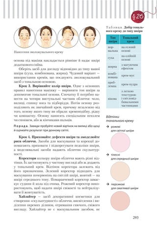293
§ 26
основа під макіяж накладається рівніше й надає шкірі
додаткового сяйва.
Оберіть засіб для догляду відповідно до типу вашої
шкіри (суха, комбінована, жирна). Чудовий варіант —
використання кремів, що поєднують зволожувальний
засіб з тональною основою.
Крок 3. Вирівняйте колір шкіри. Одне з основних
правил нанесення макіяжу — вирівняти тон шкіри за
допомогою тональної основи. Спочатку її потрібно на-
нести на чотири виступальні частини обличчя: чоло,
вилиці, спинку носа та підборіддя. Потім основу роз-
поділяють як звичайний крем, причому незалежно від
того, основу якого типу ви обрали: кремоподібну, рідку
чи компактну. Основу наносять спеціальним пензлем
чи спонжем, або ж кінчиками пальців.
П о р а д а. Завжди пробуйте новий відтінок на вилиці або щоці
й оцінюйте результат при денному світлі.
Крок 4. Приховайте дефекти шкіри та змоделюйте
риси обличчя. Засоби для маскування та корекції до-
помагають приховати і підкорегувати недоліки шкіри,
а моделювальні засоби надають обличчю скульптур-
ності.
Коректори кольору шкіри обличчя мають різні від-
тінки. Їх застосовують у чистому вигляді або ж додають
у тональний крем. Відтінок коректора залежить від
його призначення. Зелений коректор підходить для
маскування почервонінь на світлій шкірі, жовтий — на
шкірі середнього тону. Помаранчевий коректор замас-
кує судини й кола під очима. Рожевий коректор вико-
ристовують, щоб надати шкірі свіжості та нейтралізу-
вати її жовтуватість.
Хайлайтер — засіб декоративної косметики для
створення «скульптурності» обличчя, висвітлення і ви-
ділення окремих ділянок, отримання сяючого, свіжого
вигляду. Хайлайтер не є маскувальним засобом, не
Нанесення зволожувального крему
Т а б л и ц я. Добір тональ-
ного крему до типу шкіри
Тип
шкіри
Тональний
крем
нор-
мальна
на гелевій
основі
суха
на олійній
основі
жирна
з матуючим
ефектом
комбі-
нована
крем-мус
проб-
лемна
крем-пудра
вікова
з легкою
текстурою
і світловід-
бивальними
частинками
Відтінки
тонального крему
рожеві
для світлої шкіри
тілесні
для середньої шкіри
персикові
для смаглявої шкіри
 