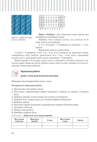52
Джгут «вісімка». Для виконання цього зразка вам
знадобиться допоміжна спиця.
Наберіть таку кількість петель, що ділиться на 8,
плюс 2 петлі для симетрії.
1, 3, 7, 9-й ряди: * 2 виворітні, 6 лицьових *, 2 ви-
ворітні.
Парні ряди в’яжуть за рисунком.
9
7
5
3
1
10 9 8 7 6 5 4 3 2 1
Зразок і графічна схема
джгута «вісімка»
5-й ряд: * 2 виворітні, 3-тю, 4-ту і 5-ту петлі знімають на додаткову спицю
з виворітного боку роботи, пров’язують 6-ту, 7-му і 8-му петлі лицьовими,
а потім петлі з додаткової спиці також лицьовими *, 2 виворітні.
Переставивши в 5-му ряду групи петель, отримують «вісімку» (джгут) з на-
хилом управо. Якщо ви хочете зробити нахил джгута вліво, знімайте петлі на до-
даткову спицю перед роботою.
Практична робота
ДОБІР СХЕМ ДЛЯ В’ЯЗАННЯ ВИРОБІВ
Матеріали та інструменти: нитки, спиці.
Послідовність виконання роботи
1. Організуйте своє робоче місце.
2. Розгляньте запропоновані зразки візерунків і оберіть по одному з кожного
виду.
3. Доберіть вироби, в яких можна застосувати ці візерунки.
4. Доберіть вид і номер спиць для в’язання обраних візерунків.
5. Виберіть пряжу.
6. Вив’яжіть зразки візерунків, дотримуючись правил безпечної праці.
7. Заповніть таблицю.
8. Оцініть свою роботу.
9. Приберіть робоче місце.
Т а б л и ц я . Добір схем для в’язання виробів
Вид і назва
візерунка
Приклади
виробів
Схема
Вид і номер
спиць
Пряжа
 