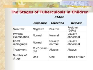 Table 39-1     -- The Stages of Tuberculosis in Children  The Stages of Tuberculosis in Children   Three or four One One Number of drugs Always Always If <5 years old Treatment Usually abnormal Usually normal Normal Chest radiograph Usually abnormal Normal Normal Physical examination Positive (90%) Positive Negative Skin test Disease Infection Exposure STAGE   