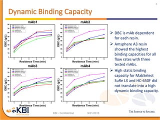 A Comparison of Protein A Chromatographic Stationary Phases | PDF