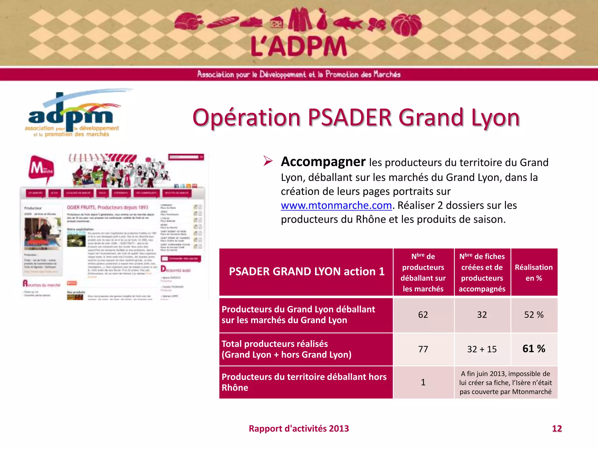 Opération PSADER Grand Lyon
 Accompagner les producteurs du territoire du Grand
Lyon, déballant sur les marchés du Grand Lyon, dans la
création de leurs pages portraits sur
www.mtonmarche.com. Réaliser 2 dossiers sur les
producteurs du Rhône et les produits de saison.
12Rapport d'activités 2013
PSADER GRAND LYON action 1
Nbre de
producteurs
déballant sur
les marchés
Nbre de fiches
créées et de
producteurs
accompagnés
Réalisation
en %
Producteurs du Grand Lyon déballant
sur les marchés du Grand Lyon
62 32 52 %
Total producteurs réalisés
(Grand Lyon + hors Grand Lyon)
77 32 + 15 61 %
Producteurs du territoire déballant hors
Rhône
1
A fin juin 2013, impossible de
lui créer sa fiche, l’Isère n’était
pas couverte par Mtonmarché
 
