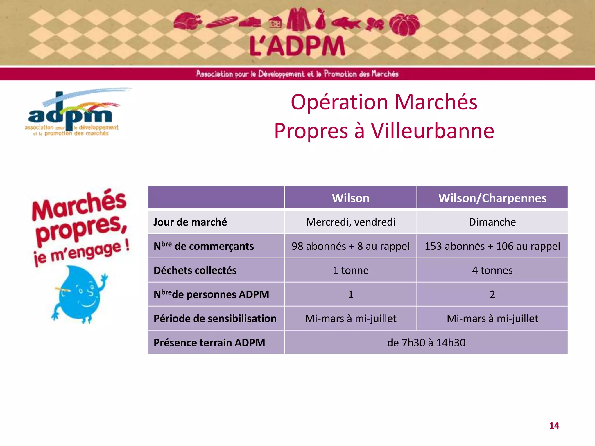 Opération Marchés
Propres à Villeurbanne
14
Wilson Wilson/Charpennes
Jour de marché Mercredi, vendredi Dimanche
Nbre de commerçants 98 abonnés + 8 au rappel 153 abonnés + 106 au rappel
Déchets collectés 1 tonne 4 tonnes
Nbrede personnes ADPM 1 2
Période de sensibilisation Mi-mars à mi-juillet Mi-mars à mi-juillet
Présence terrain ADPM de 7h30 à 14h30
 