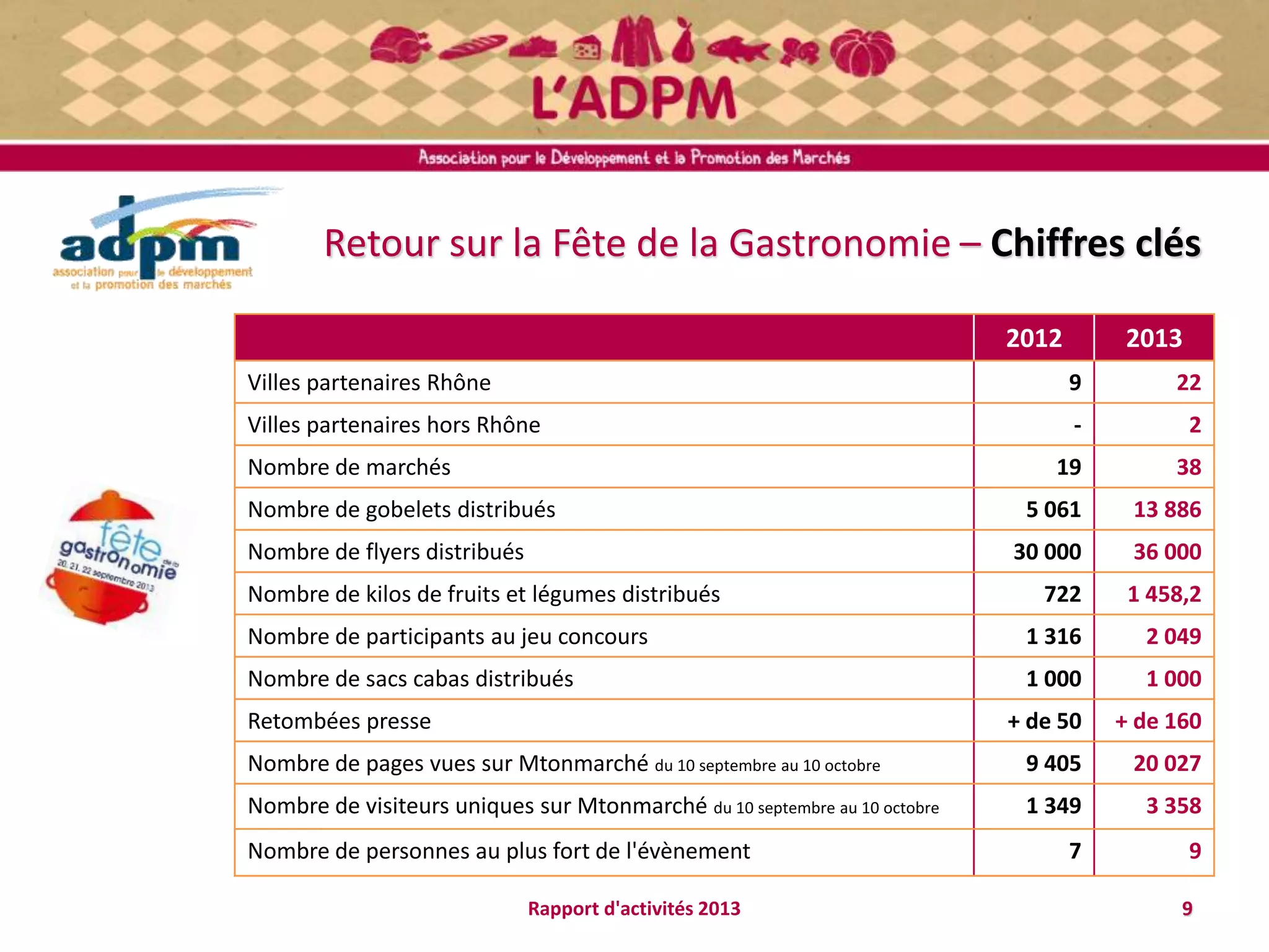Retour sur la Fête de la Gastronomie – Chiffres clés
9Rapport d'activités 2013
2012 2013
Villes partenaires Rhône 9 22
Villes partenaires hors Rhône - 2
Nombre de marchés 19 38
Nombre de gobelets distribués 5 061 13 886
Nombre de flyers distribués 30 000 36 000
Nombre de kilos de fruits et légumes distribués 722 1 458,2
Nombre de participants au jeu concours 1 316 2 049
Nombre de sacs cabas distribués 1 000 1 000
Retombées presse + de 50 + de 160
Nombre de pages vues sur Mtonmarché du 10 septembre au 10 octobre 9 405 20 027
Nombre de visiteurs uniques sur Mtonmarché du 10 septembre au 10 octobre 1 349 3 358
Nombre de personnes au plus fort de l'évènement 7 9
 