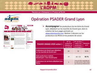 Opération PSADER Grand Lyon
 Accompagner les producteurs du territoire du Grand
Lyon, déballant sur les marchés du Grand Lyon, dans la
création de leurs pages portraits sur
www.mtonmarche.com. Réaliser 2 dossiers sur les
producteurs du Rhône et les produits de saison.
12Rapport d'activités 2013
PSADER GRAND LYON action 1
Nbre de
producteurs
déballant sur
les marchés
Nbre de fiches
créées et de
producteurs
accompagnés
Réalisation
en %
Producteurs du Grand Lyon déballant
sur les marchés du Grand Lyon
62 32 52 %
Total producteurs réalisés
(Grand Lyon + hors Grand Lyon)
77 32 + 15 61 %
Producteurs du territoire déballant hors
Rhône
1
A fin juin 2013, impossible de
lui créer sa fiche, l’Isère n’était
pas couverte par Mtonmarché
 