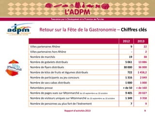 Retour sur la Fête de la Gastronomie – Chiffres clés
9Rapport d'activités 2013
2012 2013
Villes partenaires Rhône 9 22
Villes partenaires hors Rhône - 2
Nombre de marchés 19 38
Nombre de gobelets distribués 5 061 13 886
Nombre de flyers distribués 30 000 36 000
Nombre de kilos de fruits et légumes distribués 722 1 458,2
Nombre de participants au jeu concours 1 316 2 049
Nombre de sacs cabas distribués 1 000 1 000
Retombées presse + de 50 + de 160
Nombre de pages vues sur Mtonmarché du 10 septembre au 10 octobre 9 405 20 027
Nombre de visiteurs uniques sur Mtonmarché du 10 septembre au 10 octobre 1 349 3 358
Nombre de personnes au plus fort de l'évènement 7 9
 