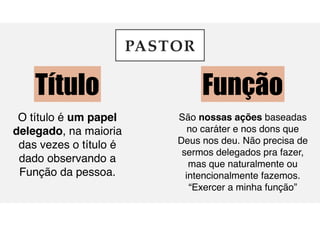 PASTOR
Título Função
São nossas ações baseadas
no caráter e nos dons que
Deus nos deu. Não precisa de
sermos delegados pra fazer,
mas que naturalmente ou
intencionalmente fazemos.
“Exercer a minha função”
O título é um papel
delegado, na maioria
das vezes o título é
dado observando a
Função da pessoa.
 