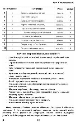 Іван Котляревський
№ Римування Текст строфи Рима Склади
1 а Латин по царському звичаю жіноча 9
2 б Енею дари одрядйв: чоловіча 8
3 а Лубенського шмат короваю, жіноча 9
4 б Корито опішнянських слйв, чоловіча 8
5 в Горіхів київських смажених, жіноча 9
6 в Полтавських пундиків пряжених жіноча 9
7 г І гусячих п’ять кіп яєць; чоловіча 8
8 ґ Рогатого скота з Лип’янки, жіноча 9
9 ґ Сивухи відер з п’ять Будянки, жіноча 9
10 г Сто решетилівських овець чоловіча 8
Значення творчості Івана Котляревського
• Іван Котляревський — перший класик нової української літе­
ратури.
• Першим продемонстрував невмируще багатство української
мови.
• Увів у літературу основний словниковий склад народної
мови.
• Художньо освоїв конкретно-історичний зміст життя своєї
епохи та свого народу.
• Майстерно відобразив національну самосвідомість, само­
бутність українського народу.
• Утвердив в українській літературі нові принципи художнього
освоєння дійсності.
• Збагатив українську літературу новими темами.
• Розвинув нові жанри: бурлескно-травестійну поему, соціально-
побутову драму, водевіль.
• Збагатив сміхову культуру українців.
• Утвердив просвітительську ідею прогресу.
• Удосконалив техніку вірша та п’єси.
Отже, поемою «Енеїда», п’єсами «Наталка Полтавка» і «Москаль-
чарівник» І. Котляревський успішно розпочав визначальний період
розвитку нової української літератури, заклав міцний підмурівок
української літературної мови на народній основі, адже, за словами
8' 115
 