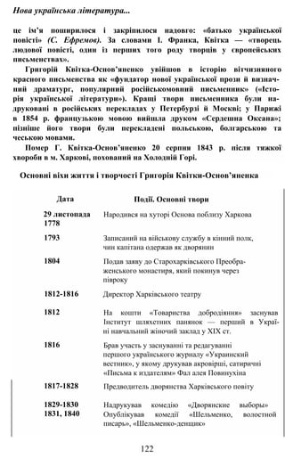 Нова українська література...
це ім’я поширилося і закріпилося надовго: «батько української
повісті» (С. Ефремов). За словами І. Франка, Квітка — «творець
людової повісті, один із перших того роду творців у європейських
письменствах».
Григорій Квітка-Основ’яненко увійшов в історію вітчизняного
красного письменства як «фундатор нової української прози й визнач­
ний драматург, популярний російськомовний письменник» («Істо­
рія української літератури»). Кращі твори письменника були на­
друковані в російських перекладах у Петербурзі й Москві; у Парижі
в 1854 р. французькою мовою вийшла друком «Сердешна Оксана»;
пізніше його твори були перекладені польською, болгарською та
чеською мовами.
Помер Г. Квітка-Основ’яненко 20 серпня 1843 р. після тяжкої
хвороби в м. Харкові, похований на Холодній Горі.
Основні віхи життя і творчості Григорія Квітки-Основ’яненка
Дата Події. Основні твори
29 листопада
1778
Народився на хуторі Основа поблизу Харкова
1793 Записаний на військову службу в кінний полк,
чин капітана одержав як дворянин
1804 Подав заяву до Старохарківського Преобра-
женського монастиря, який покинув через
півроку
1812-1816 Директор Харківського театру
1812 На кошти «Товариства добродіяння» заснував
Інститут шляхетних панянок — перший в Украї­
ні навчальний жіночий заклад у XIX ст.
1816 Брав участь у заснуванні та редагуванні
першого українського журналу «Украинский
вестник», у якому друкував акровірші, сатиричні
«Письма к издателям» Фал алея Повинухіна
1817-1828 Предводитель дворянства Харківського повіту
1829-1830
1831, 1840
Надрукував комедію «Дворянские выборы»
Опублікував комедії «Шельменко, волостной
писарь», «Шельменко-денщик»
122
 