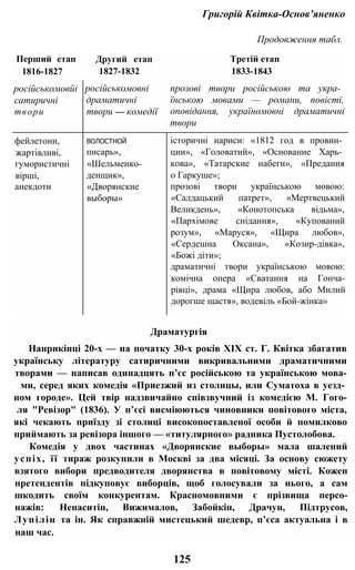 Григорій Квітка-Основ’яненко
Продовження табл.
Перший етап
1816-1827
Другий етап
1827-1832
Третій етап
1833-1843
російськомовйі
сатиричні
твори
російськомовні
драматичні
твори — комедії
прозові твори російською та укра­
їнською мовами — романи, повісті,
оповідання, україномовні драматичні
твори
фейлетони,
жартівливі,
гумористичні
вірші,
анекдоти
ВОЛОСТНОЙ
писарь»,
«Шельменко-
денщик»,
«Дворянские
выборы»
історичні нариси: «1812 год в провин­
ции», «Головатий», «Основание Харь­
кова», «Татарские набеги», «Предания
о Гаркуше»;
прозові твори українською мовою:
«Салдацький патрет», «Мертвецький
Великдень», «Конотопська відьма»,
«Пархімове снідання», «Купований
розум», «Маруся», «Щира любов»,
«Сердешна Оксана», «Козир-дівка»,
«Божі діти»;
драматичні твори українською мовою:
комічна опера «Сватання на Гонча-
рівці», драма «Щира любов, або Милий
дорогше щастя», водевіль «Бой-жінка»
Драматургія
Нанрикінці 20-х — на початку 30-х років XIX ст. Г. Квітка збагатив
українську літературу сатиричними викривальними драматичними
творами — написав одинадцять п’єс російською та українською мова-
ми, серед яких комедія «Приезжий из столицы, или Суматоха в уезд­
ном городе». Цей твір надзвичайно співзвучний із комедією М. Гого-
ля "Ревізор" (1836). У п’єсі висміюються чиновники повітового міста,
які чекають приїзду зі столиці високопоставленої особи й помилково
приймають за ревізора іншого — «титулярного» радника Пустолобова.
Комедія у двох частинах «Дворянские выборы» мала шалений
успіх, її тираж розкупили в Москві за два місяці. За основу сюжету
взятого вибори предводителя дворянства в повітовому місті. Кожен
претендентів підкуповує виборців, щоб голосували за нього, а сам
шкодить своїм конкурентам. Красномовними є прізвища персо-
нажів: Ненаситін, Вижималов, Забойкін, Драчун, Підтрусов,
Лупілін та ін. Як справжній мистецький шедевр, п’єса актуальна і в
наш час.
125
 