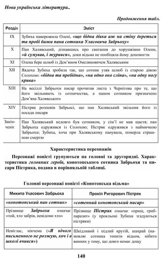 Нова українська література..
Продовження табл.
Розділ Зміст
IX Зубиха наворожила Олені, «що бідна дівка аж на стіну дереться
та пробі бажа пана сотника Уласовича Забрьоху»
X Пан Халявський, дізнавшись про сватання до хорунжівни Олени,
«й сумував, і журився», доки відьма не пообіцяла йому допомогти
XI Олена бере шлюб із Дем’яном Омеляновичем Халявським
XII Явдоха Зубиха зробила так, що сотник узяв шлюб із старою дівою
Солохою: «бідна та пребідна», «на одно око сліпа», «на одну ногу
крива»
XIII На весіллі Забрьохи писар прочитав листа з Чернігова про те, що
його звільняють із сотничества, а паном сотником призначено
Дем’яна Халявського
XIV Пістряк розповів Забрьосі, що пан Халявський звільнив його із
посади писаря
Закін-
ченіє
Пан Халявський недовго був сотником, у сім’ї не мав щастя; пан
Забрьоха одружився із Солохою; Пістряк одружився з наймичкою
Забрьохи; Зубиха, хоча при Халявському панувала, померла страш­
ною смертю
Характеристика персонажів
Персонажі повісті групуються на головні та другорядні. Харак­
теристика головних героїв, конотопського сотника Забрьохи та пи­
саря Пістряка, подана в порівняльній таблиці.
Головні персонажі повісті «Конотопська відьма»
Микита Уласович Забрьоха Прокіп Ригорович Пістряк
«конотопський пан сотник» «сотенний конотопський писар»
Прізвище Забрьоха означає
«той, хто забрів, невідомо хто»
Прізвище Пістряк означає «прищ, гриб-
паразит» (у прокльоні Зубихи згадуються
пістряки)
Невіглас, нікчема («Я нічого
письменного не розжую, хоч і в
школі вчився»)
Шкідливий і підлий крутій, шахрай (на­
мовляє сотника топити відьом, нібито
винних у тому, що довго немає дощу
140
 