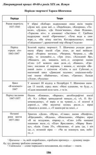 Літературний процес 40-60-х років XIX ст. Вступ
Періоди творчості Тараса Шевченка
Періоди Твори
Рання творчість
1837-1843
У збірці «Кобзар» надруковано лише вісім творів:
«Думи мої, думи мої...», «Перебендя», «Катерина», «То­
поля», «Думка», «До Основ’яненка», «Іван Підкова»,
«Тарасова ніч»; в альманасі «Ластівка» Є. Гребінка
надрукував: поезії «Причинна»1, «Тече вода в синє
море...», «На вічну пам’ять Котляревському»; поему
«Гайдамаки»^; драматичний твір «Назар Стодоля»
Період
«трьох літ»
1843-1847
Золотий період творчості. Т. Шевченко укладає руко­
писну збірку поезій «Три літа», до якої ввійшли:
вірші «Розрита могила», «Чигрине, Чигрине...», «Як
умру, то поховайте...», «Три літа», «Холодний Яр»,
«Минають дні, минають ночі...»; сатиричні поеми
«Сон» («У всякого своя доля...»), «Кавказ», «Єре­
тик»; послання «І мертвим, і живим...»; містерія «Ве­
ликий льох» з епілогом «Стоїть в селі Суботові...»;
поетичний цикл «Давидові псалми»; соціально-побу-
тові поеми «Наймичка», «Сова», «Тризна»; балади
«Лілея», «Русалка»
Цикл
«В казематі»
1847
У казематі III відділу в Петербурзі Т. Шевченко напи­
сав 13 поезій, серед яких: «Мені однаково, чи буду...»,
«Садок вишневий коло хати...» та ін.
Період заслання
1847-1857
Поеми «Княжна», «Варнак»; автобіографічні поезії
«N. N.» («Мені тринадцятий минало...»), «А. О. Ко­
зачковському», «І виріс я на чужині...», «І золотої й
дорогої...», «Ми вкупочці колись росли...»; вірші
«Зацвіла в долині...», «У нашім раї на землі...»
Останні
роки життя
1857-1861
Триптих «Доля», «Муза», «Слава»; поеми «Неофіти»,
«Юродивий», «Відьма», «Невольник», «Марія»; вірші
«Я не нездужаю, нівроку...», «Сон» («На панщині
пшеницю жала...»), «Плач Ярославни», «Марку Вовч­
ку», «Ісаія. Глава 35», «Молитва», «І день іде, і ніч
іде...»; останній вірш — «Чи не покинуть нам, небо­
го...»
1 Причинна — та, якій «пороблено», «зроблено причину» — душевну хворо­
бу; тут дівчину зроблено сновидою.
2 Гайдамака — слово тюркського походження, від «гайда» — гнати.
186
 