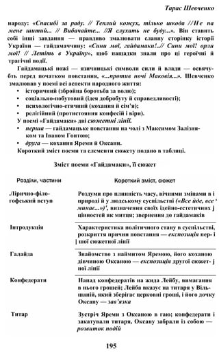Тарас Шевченко
народу: «Спасибі за раду. // Теплий кожух, тілько шкода //Не на
мене шитий... // Вибачайте... //Я слухать не буду...». Він ставить
собі інші завдання — правдиво змалювати славну сторінку історії
України — гайдамаччину: «Сини мої, гайдамаки!..// Сини мої! орли
мої! // Летіть в Україну», щоб нащадки знали про ці героїчні й
трагічні події.
Гайдамацькі ножі — язичницькі символи сили й влади — освячу-
бть перед початком повстання, «...против ночі Маковія...». Шевченко
змалював у поемі всі аспекти народного життя:
• історичний (збройна боротьба за волю);
• соціально-побутовий (ідея добробуту й справедливості);
• психологічно-етичний (кохання й сім’я);
• релігійний (протистояння конфесій і віри).
У поемі «Гайдамаки» дві сюжетні лінії.
• перша — гайдамацьке повстання на чолі з Максимом Залізня­
ком та Іваном Гонтою;
• друга — кохання Яреми й Оксани.
Короткий зміст поеми та елементи сюжету подано в таблиці.
Зміст поеми «Гайдамаки», її сюжет
Розділи, частини Короткий зміст, сюжет
./Іірично-філо-
гофський вступ
Роздуми про плинність часу, вічними змінами в і
природі й у людському суспільстві («Все йде, все ‘
минає...»)', визначення своїх ідейно-естетичних j
цінностей як митця; звернення до гайдамаків
Інтродукція Характеристика політичного стану в суспільстві,
розкриття причин повстання — експозиція пер- і
] шої сюжетної лінії
Галайда Знайомство з наймитом Яремою, його коханою
дівчиною Оксаною — експозиція другої сюжет- j
ної лінії
Конфедерати Напад конфедератів на жида Лейбу, вимагання
в нього грошей; Лейба вказує на титаря у Віль­
шаній, який зберігає церковні гроші, і його дочку
Оксану — зав’язка
Титар Зустріч Яреми з Оксаною в гаю; конфедерати і
закатували титаря, Оксану забрали із собою —
розвиток подій
195
 