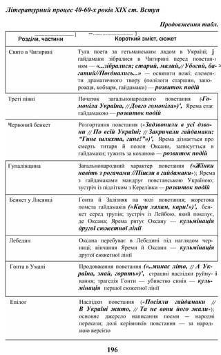 Літературний процес 40-60-х років XIX ст. Вступ
Продовження табл.
............................... ]
Розділи, частини
—.............................. ]
Короткий зміст, сюжет
Свято в Чигирині Туга поета за гетьманським ладом в Україні; j
гайдамаки зібралися в Чигирині перед повстан-1
ням — «...зібралися; старий, малий,//Убогий, ба- >
гатий//Поєднались...» — освятити ножі; елемен-:
ти драматичного твору (полілоги старшин, запо­
рожця, кобзаря, гайдамаки) — розвиток подій
Треті півні Початок загальнонародного повстання («Го­
моніла Україна, //Довго гомоніла»)', Ярема стає
гайдамакою — розвиток подій
Червоний бенкет Розгортання повстання («Задзвонили в усі дзво­
ни // По всій Україні; // Закричали гайдамаки:
“Гине шляхта, гине!”»)', Ярема дізнається про
смерть титаря й полон Оксани, записується в
гайдамаки; тужить за коханою — розвиток подій
Гупалівщина Загальнонародний характер повстання («Жінки
навіть з рогачами //Пішли в гайдамаки»); Ярема
з гайдамаками мандрує повстанською Україною;
зустріч із підлітком з Керелівки — розвиток подій
Бенкет у Лисянці Гонта й Залізняк на чолі повстання; жорстока
помста гайдамаків («Кари ляхам, кари!»)', бен­
кет серед трупів; зустріч із Лейбою, який показує,
де Оксана; Ярема рятує Оксану — кульмінація
другої сюжетної лінії
Лебедин Оксана перебуває в Лебедині під наглядом чер­
ниці; вінчання Яреми й Оксани — кульмінація
другої сюжетної лінії
Гонта в Умані Продовження повстання («..минає літо, // А Ук­
раїна, знай, горить»)', страшні наслідки руйну- і
вання; трагедія Гонти — убивство синів — куль­
мінація першої сюжетної лінії
Епілог Наслідки повстання («Посіяли гайдамаки //
В Україні жито, // Та не вони його жали»);
основне джерело написання поеми — народні
перекази; долі керівників повстання — за народ­
ною версією
196
 