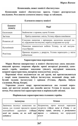 Марко Вовчок
Композиція, сюжет повісті «Інститутка»
Композиція повісті «Інститутка» проста. Сюжет розгортається
послідовно. Розглянемо елементи сюжету твору за таблицею.
Елементи сюжету повісті
Елемент
сюжету
Події
Експозиція Знайомство з героями, вдача Устини
Зав’язка Приїзд панночки з міста, Устину обрали покоївкою
Розвиток дії
Стосунки панночки з кріпаками, деспотизм молодої па­
ні, одруження інститутки, переїзд подружжя на хутір
Кульмінація
Панночка намагається побити Устину, за неї заступа­
ється Прокіп
Розв’язка
Прокопа віддають у рекрути, Устина переходить у місто
наймичкою
Характеристика персонажів
Марко Вовчок використовує в повісті «Інститутка» увесь письмен­
ницький арсенал творення образів: прямі авторські розповіді, само­
аналіз героїв, зовнішнє мовлення (діалог), внутрішні монологи,
непрямі характеристики, наскрізну психологічну деталь.
Персонажі чітко поділяються на дві групи, які протиставляються
у творі: пани (панночка, бабуся інститутки; полковий лікар, май­
бутній чоловік інститутки) і кріпаки (Устина, .Прокіп, бабуся-
служниця, Назар, Катря).
Упродовж усього твору протиставляються два головні персо­
нажі, дві життєві позиції, два способи життя: Устина й молода пан­
ночка. Розглянемо їхні характеристики в порівняльній таблиці.
Порівняльна характеристика головних героїнь
Інститутка Устина
Закінчила інститут шляхетних па­
нянок, але головні предмети вважає
непотрібною дурницею («Нащо
мені те знати, як по небі зорі
ходять»)
Неграмотна, проте володіє народною
мудрістю («Було мене й б’ють — не
здержу серця, заплачу, а роздумаюсь
трохи — сміюся»), має природний
розум
267
 