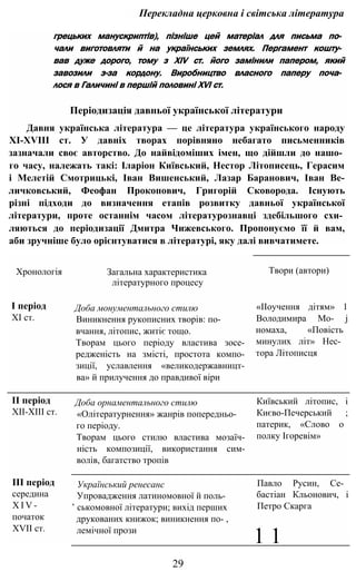Перекладна церковна і світська література
грецьких манускриптів), пізніше цей матеріал для письма по­
чали виготовляти й на українських землях. Пергамент кошту­
вав дуже дорого, тому з XIV ст. його замінили папером, який
завозили з-за кордону. Виробництво власного паперу поча­
лося в Галичині в першій половині XVI ст.
Періодизація давньої української літератури
Давня українська література — це література українського народу
XI-XVIII ст. У давніх творах порівняно небагато письменників
зазначали своє авторство. До найвідоміших імен, що дійшли до нашо­
го часу, належать такі: Іларіон Київський, Нестор Літописець, Герасим
і Мелетій Смотрицькі, Іван Вишенський, Лазар Баранович, Іван Ве-
личковський, Феофан Прокопович, Григорій Сковорода. Існують
різні підходи до визначення етапів розвитку давньої української
літератури, проте останнім часом літературознавці здебільшого схи­
ляються до періодизації Дмитра Чижевського. Пропонуємо її й вам,
аби зручніше було орієнтуватися в літературі, яку далі вивчатимете.
Хронологія Загальна характеристика
літературного процесу
Твори (автори)
І період
XI ст.
Доба монументального стилю
Виникнення рукописних творів: по­
вчання, літопис, житіє тощо.
Творам цього періоду властива зосе­
редженість на змісті, простота компо­
зиції, уславлення «великодержавницт­
ва» й прилучення до правдивої віри
«ІІоучення дітям» 1
Володимира Mo- j
номаха, «Повість
минулих літ» Нес­
тора Літописця
II період
ХІІ-ХІІІ ст.
Доба орнаментального стилю
«Олітературнення» жанрів попередньо­
го періоду.
Творам цього стилю властива мозаїч­
ність композиції, використання сим­
волів, багатство тропів
Київський літопис, і
Києво-Печерський ;
патерик, «Слово о
полку Ігоревім»
III період
середина
X I V -
початок
XVII ст.
Український ренесанс
Упровадження латиномовної й поль-
’ ськомовної літератури; вихід перших
друкованих книжок; виникнення по- ,
лемічної прози
Павло Русин, Се-
бастіан Кльонович, і
Петро Скарга
1 1
29
 