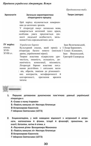Прадавня українська література. Вступ
1. Першою датованою рукописною пам’яткою давньої української
літератури є
А «Слово о полку Ігоревім»
Б «Повість минулих літ» Нестора Літописця
В Остромирове Євангеліє
Г Ізборник Святослава (1073)
2. Енциклопедією, у якій наведено відомості з астрономії й астро­
логи, математики й фізики, історії й філософії, граматики, зо­
ології, ботаніки, логіки й етики, є
А «Поучення дітям» Володимира Мономаха
Б «Повість минулих літ» Нестора Літописця
В Остромирове Євангеліє
Г Ізборник Святослава (1073)
ЗО
Хронологія Загальна характеристика
літературного процесу
Твори (автори)
Цей період відзначається повернен­
ням до античних зразків.
У літературі панує латинська мова,
повертається античний ідеал краси,
особлива увага приділяється цін­
ності людської особистості, звіль­
нення її від середньовічних догм
IV період
кінець
XVII-
XVIII ст.
Українське бароко
Культурний спалах, який приніс у
літературу багато нового (шкільна
драма, україномовні вірші).
Творам властива підкреслена уро­
чистість, пишність, складність, ди­
намічність композиції, мінливість.
Літературі бароко властиве поєд­
нання релігійних і світських моти-
: вів, образів, тяжіння до різноманіт­
них контрастів, метафоричності й
алегоричності, прагнення вразити
читача
Іван Величковський,
І Лазар Баранович,
І Семен Климович,
Іван Вишенський,
Григорій Сковорода
Продовження табл.
 